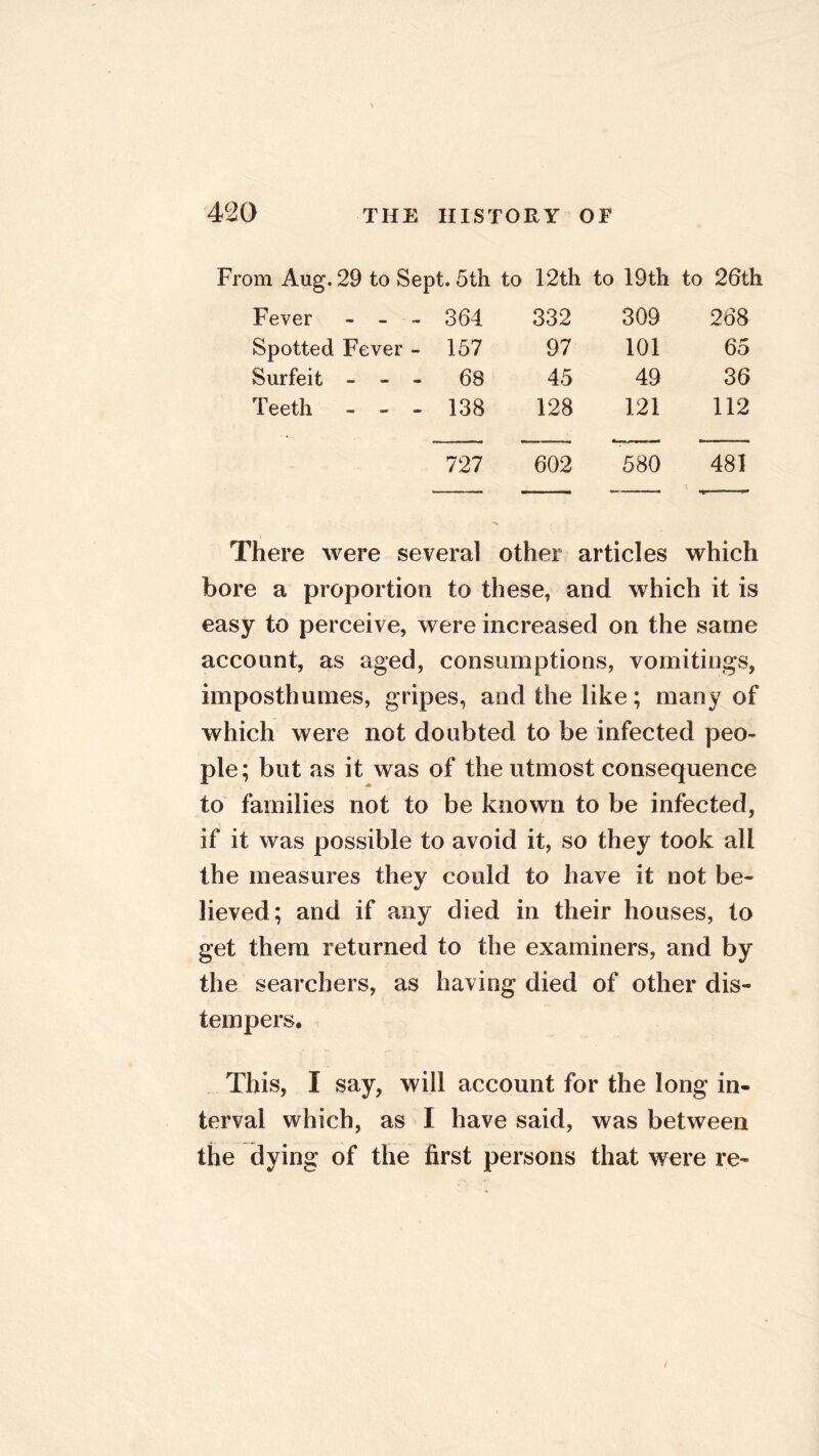 From Aug. 29 to Sept. 5th to 12th to 19th to 26th Fever - - - 364 332 309 268 Spotted Fever - 157 97 101 65 Surfeit - - - 68 45 49 36 Teeth - - - 138 128 121 112 727 602 580 481 There were several other articles which bore a proportion to these, and which it is easy to perceive, were increased on the same account, as aged, consumptions, vomitings, imposthumes, gripes, and the like; many of which were not doubted to be infected peo- ple; but as it was of the utmost consequence to families not to be known to be infected, if it was possible to avoid it, so they took all the measures they could to have it not be- lieved; and if any died in their houses, to get them returned to the examiners, and by the searchers, as having died of other dis- tempers. This, I say, will account for the long in- terval which, as I have said, was between the dying of the first persons that were re-
