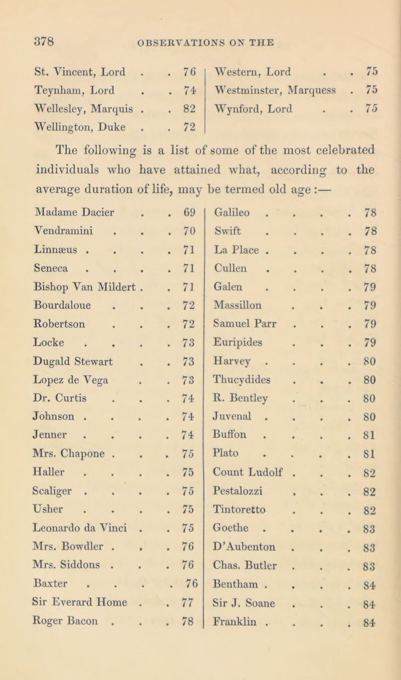 St. Vincent, Lord . 76 Western, Lord . 75 Teynham, Lord . 74 Westminster, Marquess . 75 Wellesley, Marquis . . 82 Wynford, Lord . 75 Wellington, Duke . 72 The following is a list of some of the most celebrated individuals who have attained what, according to the average duration of life, may be termed old age :— Madame Dacier . 69 Galileo • 78 Vendramini . 70 Swift • 78 Linnaeus . . 71 La Place . • 78 Seneca . 71 Cullen • 78 Bishop Van Mildert . . 71 Galen • 79 Bourdaloue . 72 Massillon • 79 Robertson . 72 Samuel Parr • 79 Locke . 73 Euripides • 79 Dugald Stewart . 73 Harvey • 80 Lopez de Vega . 73 Thucydides 80 Dr. Curtis . 74 R. Bentley • 80 Johnson . . 74 Juvenal • 80 Jenner . 74 Buffon • SI Mrs. Chapone . . 75 Plato • 81 Haller . 75 Count Ludolf • 82 Scaliger . . 75 Pestalozzi • 82 Usher . 75 Tintoretto 82 Leonardo da Vinci . . 75 Goethe 83 Mrs. Bowdler . . . 76 D’Aubenton 83 Mrs. Siddons . . 76 Chas. Butler 83 Baxter . 76 Bentham . 84 Sir Everard Home . . 77 Sir J. Soane 84 Roger Bacon . . 78 Franklin . 84