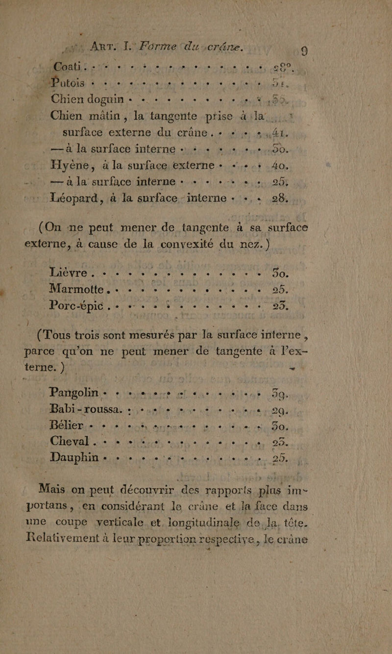 « Coati. - - D OPEN NN rer 2. nus het 209. _ Putois : ++ ++ + ee ee £ D Chien doguime ++ + + + + » + in 480 Chien matin , la tangente prise à la 7 surface externe du crâne. + + » 41. .— à la surface interne + +: + + +... 5 Hyène, à la surface externe + +...+ 40. . — à la surface Interne +) ee 20 Æéopard, à la surface - interne + +, + 928. (On ne peut mener de tangente à sa surface externe, à cause de la convexité du nez.) Laëvre : +. Ê Ê PS Te ie en de OU 0: Marmotte. + + : ns ne eue le le 95. Porc-épic KO M Ae à COS NA Le Are Ua PTS Ha 23. | \ | | (Tous trois sont mesurés par la surface interne, parce qu’on ne peut mener de tangente à l’ex- terne. ) ‘ + Pangolin «+ : Babi-foubsal.se enfin «ère 200) Bélier + + mme ee 8e + Bo, Cheval + «x | Dauphin ” s e L e ‘e - e. . e e. 6e e 25, e 9, e e è e e [2 ° ‘ e sa) e L e s e L2 e e (ie) 4 Mais on peut découvrir des rapports plus im° portans, .en considérant le crâne et la face dans une coupe verticale et, longitudinale de la. tête. Relatiyement à leur proportion respective, le crâne | #0: