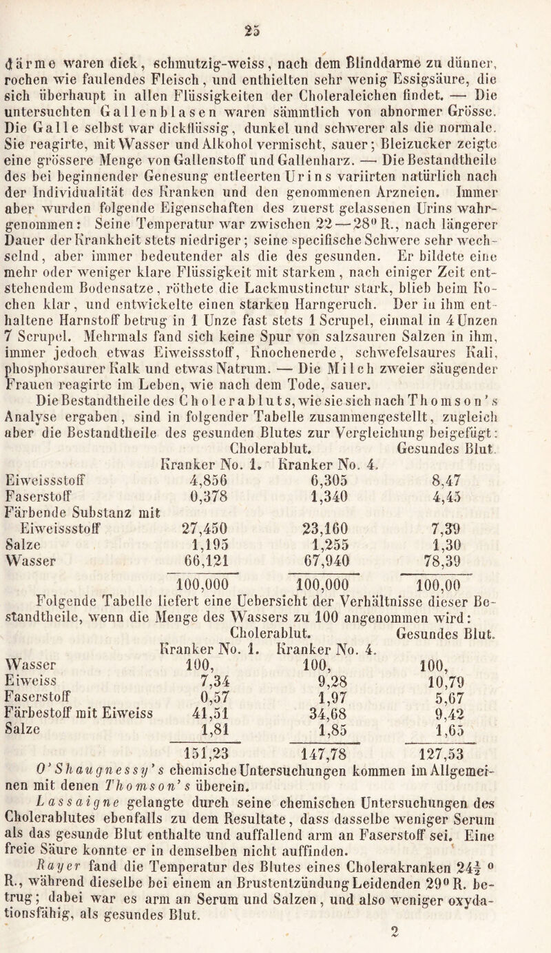 därme waren dick, 6climiitzig-weiss, nach dem Blinddärme zu dünner, rochen wie faulendes Fleisch, und enthielten sehr wenig Essigsäure, die sich überhaupt in allen Flüssigkeiten der Clioleraleichen findet, — Die untersuchten Gallenblasen waren sämmtlich von abnormer Grosse. Die Galle selbst war dickflüssig, dunkel und schwerer als die normale. Sie reagirte, mit Wasser und Alkohol vermischt, sauer; Bleizucker zeigte eine grössere Menge von Gallenstoff und Gallenharz. — DieBestandtheile des bei beginnender Genesung entleerten Urins variirten natürlich nach der Individualität des Kranken und den genommenen Arzneien. Immer aber wurden folgende Eigenschaften des zuerst gelassenen Urins wahr- genommen: Seine Temperatur war zwischen 22 — 28*^ R., nach längerer Dauer der Krankheit stets niedriger; seine specifische Schwere sehr wech- selnd, aber immer bedeutender als die des gesunden. Er bildete eine mehr oder weniger klare Flüssigkeit mit starkem , nach einiger Zeit ent- stehendem Bodensätze, röthete die Lackmustinctur stark, blieb beim Ko- chen klar, und entwickelte einen starken Harngeruch. Der in ihm ent- haltene Harnstoff betrug in 1 Unze fast stets 1 Scrupel, einmal in 4 Unzen 7 Scrupel. Mehrmals fand sich keine Spur von salzsauren Salzen in ihm, immer jedoch etwas Eiweissstoff, Knochenerde, schwefelsaures Kali, phosphorsaurer Kalk und etwasNatrum. — Die Milch zweier säugender Frauen reagirte im Leben, wie nach dem Tode, sauer. Die Bestandtheile des Cholerabluts, wie sie sich nach T h o m s o n ’ .s Analyse ergaben, sind in folgender Tabelle zusamraengestellt, zugleicli aber die Bestandtheile des gesunden Blutes zur Vergleichung beigefdgt; Cholerablut, Gesundes Blut Kranker No. 1, Kranker No. 4, Eiweissstoff 4,856 6,305 8,47 Faserstoff 0,378 1,340 4,45 Färbende Substanz mit Eiweissstoff 27,450 23,160 7,30 Salze 1,195 1,255 1,30 Wasser 66,121 67,940 78,39 100,000 100,000 100,00 Folgende Tabelle liefert eine Uebersicht der Verhältnisse dieser Be- standtheile, wenn die Menge des Wassers zu 100 angenommen wird: Cholerablut. Gesundes Blut. Kranker No. 1. Kranker No. 4. Wasser 100, 100, 100, Eiweiss 7,34 9,28 10,79 Faserstoff 0,57 1,97 5,67 Färbestoff mit Eiweiss 41,51 34,68 9,42 Salze 1,81 1,85 1,65 151,23 147,78 127,53 0* Sh au g ne ssy' s chemische Untersuchungen kommen im Allgemei- nen mit denen Thomson’ s überein. Lassaigne gelangte durch seine chemischen Untersuchungen des Cholerablutes ebenfalls zu dem Resultate, dass dasselbe weniger Serum als das gesunde Blut enthalte und auffallend arm an Faserstoff sei. Eine freie Säure konnte er in demselben nicht auffinden. Ray er fand die Temperatur des Blutes eines Cholerakranken 241 ® R., während dieselbe bei einem an Brustentzündung Leidenden 29® R. be- trug ; dabei war es arm an Serum und Salzen, und also weniger oxyda- tionsfähig, als gesundes Blut.
