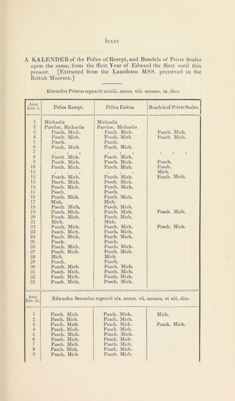 A KA LENDER of the Pelles ofRecept, and Bundels of Privie Seales upon the same, from the ffirst Year of Edward the ffirst until this present. [Extracted from the Lansdown MSS. preserved in the British Museum.] Edwardus Primus regnavit xxxiiii. annos, viii. menses, ix. dies. Anni Echv. I. Pelles Recept. Pelles Exitus. Bundels of Privie Seales. 1 Michaelis Michaelis 2 Paschae, Michaelis Paschae, Michaelis 3 Pasch. Mich. Pasch. Mich. Pasch. Mich. 4 Pasch. Mich. Pasch. Mich. Pasch. Mich. 5 Pasch. Pasch. 6 7 Pasch. Mich. Pasch. Mich. 8 • • • Pasch. Mich. • • • Pasch. Mich. • • f 9 Pasch. Mich. Pasch. Mich. Pasch. 10 Pasch. Mich. Pasch. Mich. Pasch. 11 • • • • • • Mich. 12 Pasch. Mich. Pasch. Mich. Pasch. Mich. 13 Pasch. Mich. Pasch. Mich. 14 Pasch. Mich. Pasch. Mich. 15 Pasch. Pasch. 16 Pasch. Mich. Pasch, Mich. 17 Mich. Mich. 18 Pasch. Mich. Pasch. Mich. 19 Pasch. Mich. Pasch. Mich. Pasch. Mich. 20 Pasch. Mich. Pasch. Mich. 21 Mich. Mich. 22 Pasch. Mich. Pasch. Mich. Pasch. Mich. 23 Pasch. Mich. Pasch. Mich. 24 Pasch. Mich. Pasch. Mich. 25 Pasch. Pasch. 26 Pasch. Mich. Pasch. Mich. 27 Pasch. Mich. Pasch. Mich. 28 Mich. Mich. 29 Pasch. Pasch. 30 Pasch. Mich. Pasch. Mich. 31 Pasch. Mich. Pasch. Mich. 32 Pasch. Mich. Pasch. Mich. 33 Pasch. Mich. Pasch. Mich. Anni Edw.II. Edwardus Secundus regnavit xix. annos, vii. menses, et xiii. dies. 1 Pasch. Mich. Pasch. Mich. Mich. 2 Pasch. Mich. Pasch. Mich. 3 Pasch. Mich. Pasch. Mich. Pasch. Mich. 4 Pasch. Mich. Pasch. Mich. 5 Pasch. Mich. Pasch. Mich. 6 Pasch. Mich. Pasch. Mich. 7 Pasch. Mich. Pasch. Mich. 8 Pasch. Mich. Pasch. Mich.