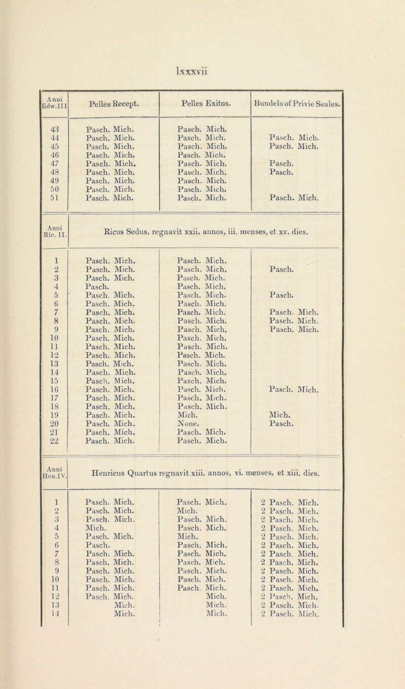 Anni Edw.III Pelles Recept. Pelles Exitus. Bundels of Privie Seales. 43 Pasch. Mich. Pasch. Mich. 44 Pasch. Mich. Pasch. Mich. Pasch. Mich. 45 Pasch. Mich. Pasch. Mich. Pasch. Mich. 46 Pasch. Mich. Pasch. Mich. 47 Pasch. Mich. Pasch. Mich. Pasch. 48 Pasch. Mich. Pasch. Mich. Pasch. 49 Pasch. Mich. Pasch. Mich. 50 Pasch. Mich. Pasch. Mich. 51 Pasch. Mich. Pasch. Mich. Pasch. Mich. Anni Ric. II. Ricus Sedus, regnavit xxii. annos, iii. menses, et xv. dies. 1 Pasch. Mich. Pasch. Mich. 2 Pasch. Mich. Pasch. Mich. Pasch. 3 Pasch. Mich. Pasch. Mich. 4 Pasch. Pasch. Mich. 5 Pasch. Mich. Pasch. Mich. Pasch. 6 Pasch. Mich. Pasch. Mich. 7 Pasch. Mich. Pasch. Mich. Pasch. Mich. 8 Pasch. Mich. Pasch. Mich. Pasch. Mich. 9 Pasch. Mich. Pasch. Mich. Pasch. Mich. 10 Pasch. Mich. Pasch. Mich. 11 Pasch. Mich. Pasch. Mich. 12 Pasch. Mich. Pasch. Mich. 13 Pasch. Mich. Pasch. Mich. 14 Pasch. Mich. Pasch. Mich. 15 Pasch. Mich. Pasch. Mich. 16 Pasch. Mich. Pasch. Mich. Pasch. Mich. 17 Pasch. Mich. Pasch. Mich. IS Pasch. Mich. Pasch. Mich. 19 Pasch. Mich. Mich. Mich. 20 Pasch. Mich. None. Pasch. 21 Pasch. Mich. Pasch. Mich. 22 Pasch. Mich. Pasch. Mich. Anni Hen.IV. Henricus Quartus regnavit xiii. annos, vi. menses, et xiii. dies. 1 Pasch. Mich. Pasch. Mich. 2 Pasch. Mich. 2 Pasch. Mich. Mich. 2 Pasch. Mich. 3 Pasch. Mich. Pasch. Mich. 2 Pasch. Mich. 4 Mich. Pasch. Mich. 2 Pasch. Mich. 5 Pasch. Mich. Mich. 2 Pasch. Mich. 6 Pasch. Pasch. Mich. 2 Pasch. Mich. 7 Pasch. Mich. Pasch. Mich. 2 Pasch. Mich. 8 Pasch. Mich. Pasch. Mich. 2 Pasch. Mich. 9 Pasch. Mich. Pasch. Mich. 2 Pasch. Mich. 10 Pasch. Mich. Pasch. Mich. 2 Pasch. Mich. 11 Pasch. Mich. Pasch. Mich. 2 Pasch. Mich. 12 Pasch. Mich. Mich. 2 Pasch. Mich. 13 Mich. Mich. 2 Pasch. Mich. 14 Mich. Mich. 2 Pasch. Mich.