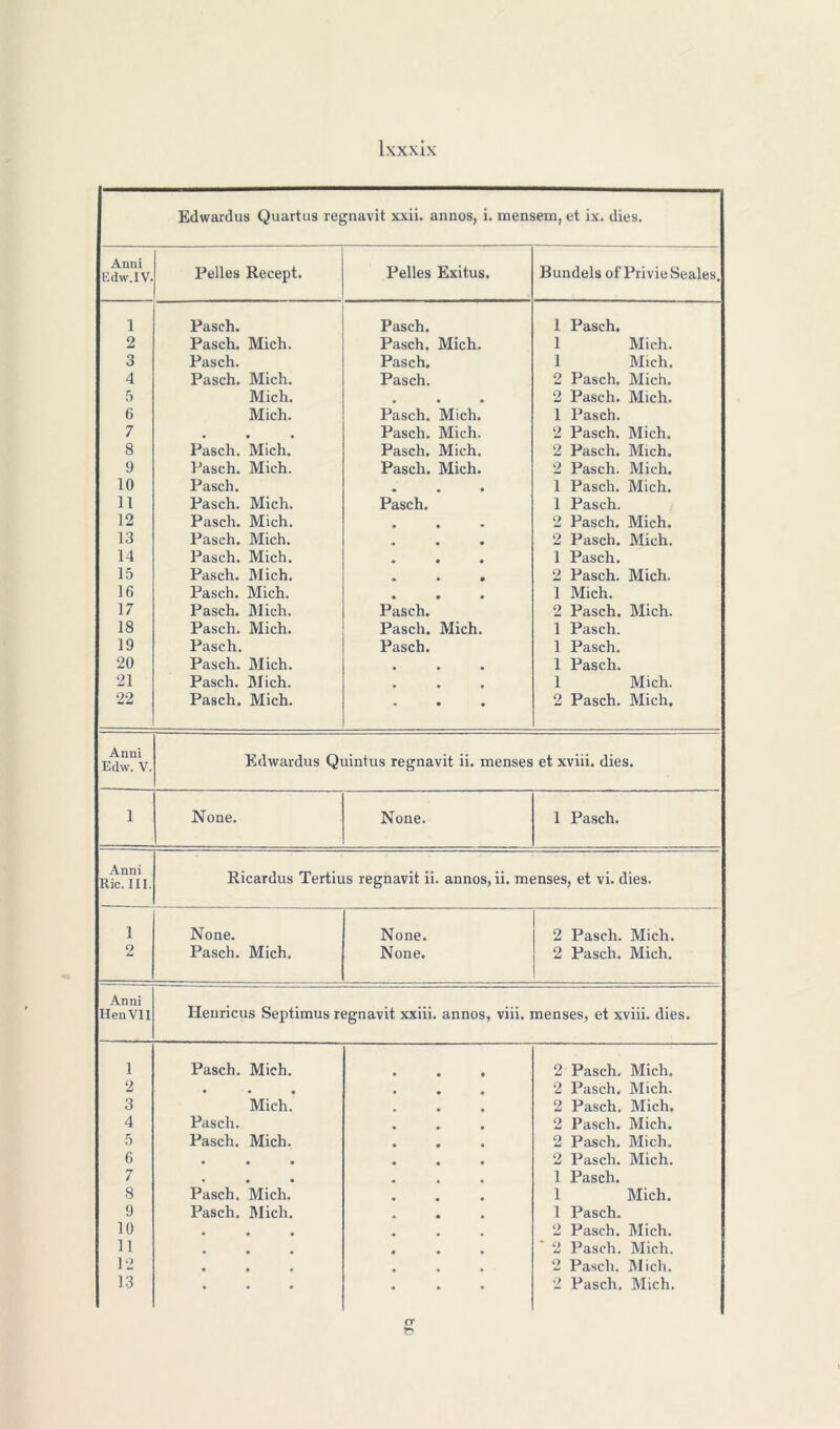 Edwardus Quartus regnavit xxii. annos, i. mensem, et ix. dies. Auni Edw.1V. Pelles Recept. Pelles Exitus. Bundels of Privie Seales. 1 Pasch. Pasch. 1 Pasch. 2 Pasch. Mich. Pasch. Mich. 1 Mich. 3 Pasch. Pasch. 1 Mich. 4 Pasch. Mich. Pasch. 2 Pasch. Mich. 5 Mich. 2 Pasch. Mich. 6 Mich. Pasch. Mich. 1 Pasch. 7 • • • Pasch. Mich. 2 Pasch. Mich. 8 Pasch. Mich. Pasch. Mich. 2 Pasch. Mich. 9 Pasch. Mich. Pasch. Mich. 2 Pasch. Mich. 10 Pasch. 1 Pasch. Mich. 11 Pasch. Mich. Pasch. 1 Pasch. 12 Pasch. Mich. 2 Pasch. Mich. 13 Pasch. Mich. 2 Pasch. Mich. 14 Pasch. Mich. 1 Pasch. 15 Pasch. Mich. 2 Pasch. Mich. 16 Pasch. Mich. 1 Mich. 17 Pasch. Mich. Pasch. 2 Pasch. Mich. 18 Pasch. Mich. Pasch. Mich. 1 Pasch. 19 Pasch. Pasch. 1 Pasch. 20 Pasch. Mich. # # 1 Pasch. 21 Pasch. Mich. • • 1 Mich. 22 Pasch. Mich. • • • 2 Pasch. Mich, Anni Edw. V. Edwardus Quintus regnavit ii. menses et xviii. dies. 1 None. None. 1 Pasch. Anni Ric. III. Ricardus Tertius regnavit ii. annos, ii. menses , et vi. dies. 1 None. None. 2 Pasch. Mich. 2 Pasch. Mich. None. 2 Pasch. Mich. Anni Hen VII Henricus Septimus regnavit xxiii. annos, viii. menses, et xviii. dies. 1 Pasch. Mich. 2 Pasch. Mich. 2 • • • 2 Pasch. Mich. 3 Mich. 2 Pasch. Mich. 4 Pasch. 2 Pasch. Mich. 5 Pasch. Mich. 2 Pasch. Mich. 6 • • • 2 Pasch. Mich. 7 • • • 1 Pasch. 8 Pasch. Mich. 1 Mich. 9 Pasch. Mich. 1 Pasch. 10 • • • 2 Pasch. Mich. 11 • • • * 2 Pasch. Mich. 12 • • • 2 Pasch. Mich. 13 • • • 2 Pasch. Mich. or T>