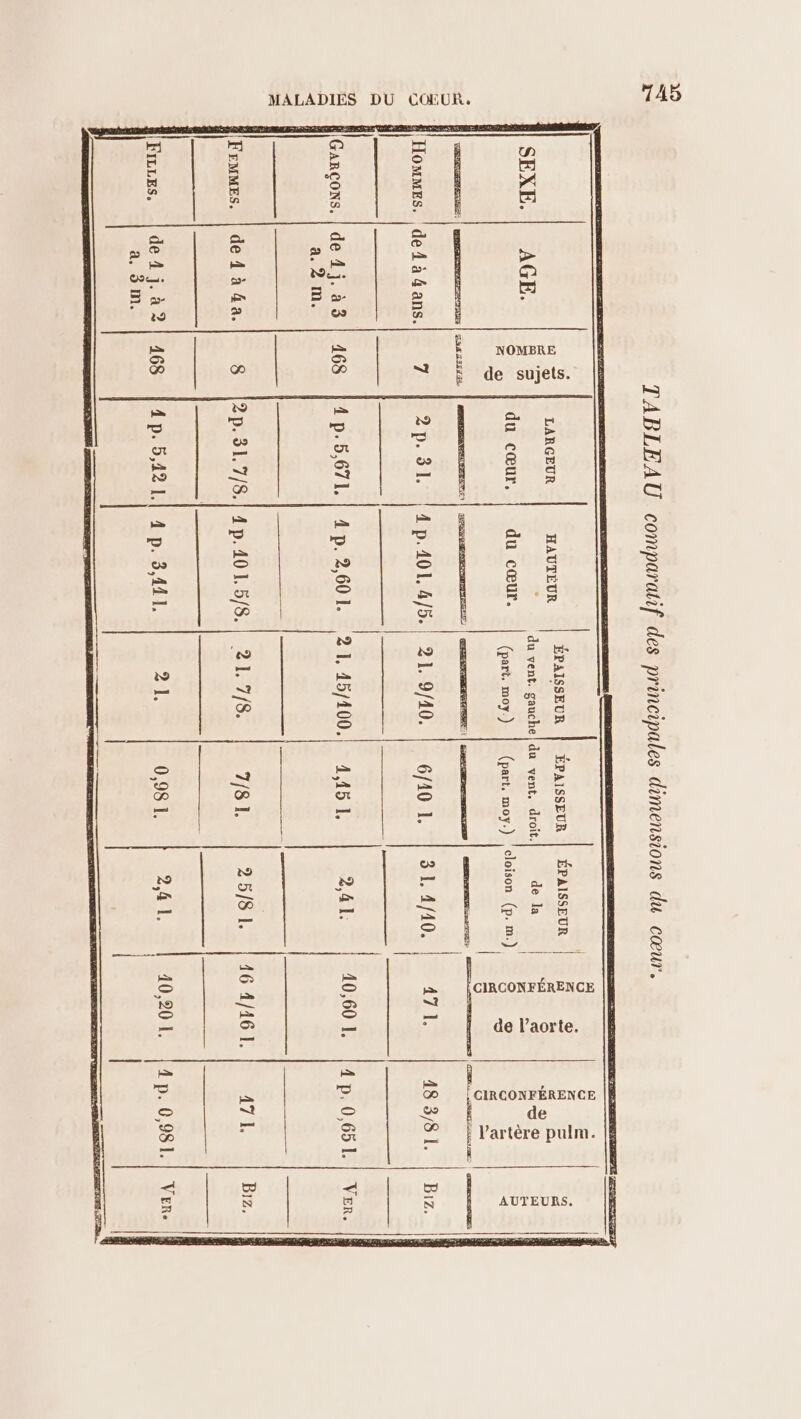 LARGEUR HAUTEUR ÉPAISSEUR | ÉPAISSEUR ÉPMSSEUR | | | | du vent. gauche! du vent. droit. de la du cœur. du cœur. (part. moy.) | (part. moy.) (cloison (p.m.) | COEUR. 2p. 31 |4p.401.4/5.| 21. 9/10. | 6f401. | 31. 4/10. | | | MALADIES DU Drruues. |dedèaa| 8 |2p.31.7/8.|4p.101.5/8.| 217/8 | 781 | 25/81. 2,4 1. { i p CIRCONFÉRENCE 47 1. 10,60 I. 16 4/46 1. 40,20 1. La CIRCONFÉRENCE | | | 48 3/8 1. 4 p. 0,65 1. 47 I. 4 p. 0,981. AUTEURS. Biz. Ver. Biz. VER:
