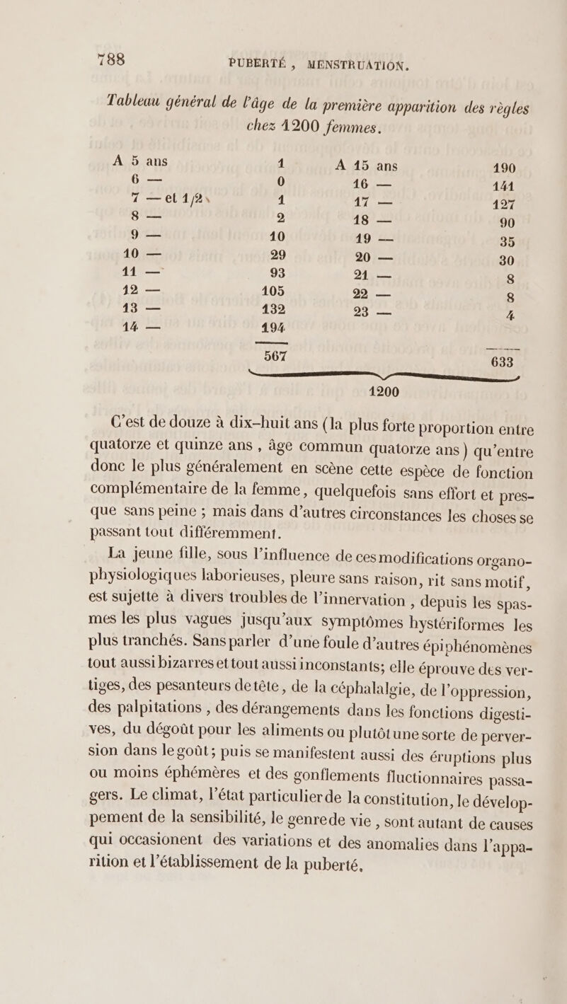 Tableuu général de l'âge de la première apparition des règles chez 1200 femmes. À 5 ans 4 À 15 ans 190 6 — 0 16 — 141 7 — el 4/2 1 17 — 1497 8 — 2 18 — 90 9 — 10 19 — 35 10 — 29 20 — 30 11 — 93 21 — 8 12 — 105 22 — 8 143 — 132 23 — 4 14 — 494 567 633 nn nn 14200 C’est de douze à dix-huit ans (la plus forte proportion entre quatorze et quinze ans , Âge commun quatorze ans ) qu'entre donc le plus généralement en scène cette espèce de fonction complémentaire de la femme, quelquefois sans effort et pres- que Sans peine ; mais dans d’autres circonstances les choses se passant tout différemment. _ La jeune fille, sous l'influence de ces modifications Organo- physiologiques laborieuses, pleure sans raison, rit sans motif, est sujette à divers troubles de l’innervation , depuis les spas- mes les plus vagues jusqu'aux symptômes hystériformes les plus tranchés. Sans parler d’une foule d’autres épiphénomènes tout aussi bizarres et tout aussi inconstants; elle éprouve des ver- tiges, des pesanteurs detête, de la céphalalgie, de l'oppression, des palpitations , des dérangements dans les fonctions digesti- ves, du dégoût pour les aliments ou plutôtune sorte de perver- sion dans legoût; puis se manifestent aussi des éruptions plus ou moins éphémères et des gonflements fluctionnaires passa- gers. Le climat, l’état particulier de la constitution, le dévelop- pement de la sensibilité, le genrede vie , sont autant de causes qui occasionent des variations et des anomalies dans l'appa- rition et l'établissement de la puberté,