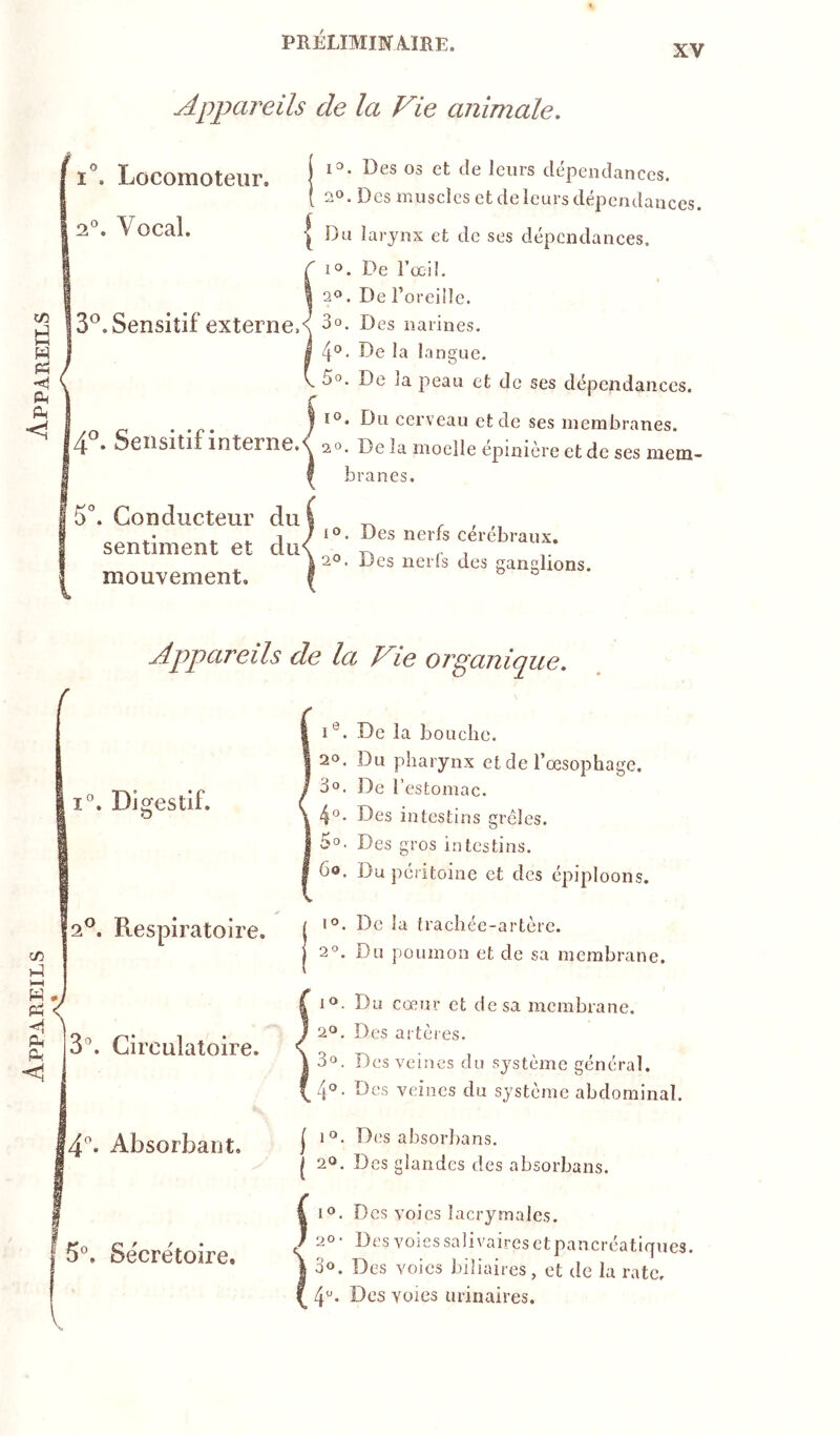 XV Appareils de la Fie animale. Locomoteur. 2°. Vocal. I 1=^. Des 03 et de leurs dépendances. ( 2». Des muscles et de leurs dépendances. I Du larynx et de ses dépendances, i®. De l’œil. 20. De l’oreille. 3®.Sensitif externeX narines. 4®- De la langue. 5°. De ia peau et de ses dépendances. . / et de ses membranes. 4°. Sensitif interne.^ ^o. De la moelle épinière et de ses mem- branes. 5°. Conducteur du sentiment et du< mouvement. 1°. Des nerfs cérébraux. 20. Des nerfs des ganglions. Appareils de la Fie organique. f V, Djo^estif. O 2^. Respiratoire. 3\ Circulatoire, 4'* Absorbant. f 5°, Secrétoire. I®. De la bouche. 20. Du pharynx et de l’œsophage. 3o. De l’estomac. 4°. Des intestins grêles. 5o. Des gros intestins. 6o, Du péritoine et des épiploons. lo. De la trachée-artère. 2°. Du poumon et de sa membrane. 1®. Du cœur et de sa membrane. 2®. Des artères. \ 3o. Des veines du système général. ( 4'^- Des veines du système abdominal. I 1®. Des absorbans. I 2®. Des glandes des absorbans. i I®. Des voies lacrymales. 20- Des voies salivaires et pancréatiques. 3®. Des voies biliaires, et de la rate, 4“. Des voies urinaires.