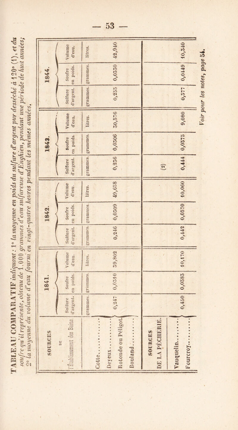 TABLEAU COMPAÎIATIF indiquant : 1” lamoyenne en poids du sulfure d^argent pur desséché à 120® (1), et du soufre qu’il représente^ obtenu fie 1,0 0 0 grammes d'beau sulfureuse d’Enghien, pendant une période de huit années; 2® la moyenne du volume d’eau fourni en vingt-quatre heures pendant les mêmes années. Voir pour les notes, page 54.