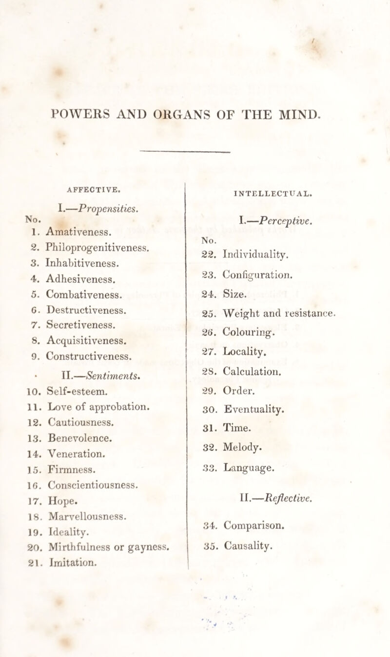 POWERS AND ORGANS OF THE MIND. AFFECTIVE. I.—Propensities. No. 1. Amativeness. 2. Philoprogenitiveness. 3. Inhabitiveness. 4. Adhesiveness. 5. Combativeness. G. Destructiveness. 7. Secretiveness. 8. Acquisitiveness. 9. Constructiveness. • II.—Sentiments. 10. Self-esteem. 11. Love of approbation. 12. Cautiousness. 13. Benevolence. 14. Veneration. 15. Firmness. 1G. Conscientiousness. 17. Hope. 18. Marvellousness. 19. Ideality. 20. Mirthfulness or gayness. 21. Imitation. INTELLECTUAL. I. —Perceptive. No. 22. Individuality. 23. Configuration. 24. Size. 25. Weight and resistance. 26. Colouring. 27. Locality. 28. Calculation. 29. Order. 30. Eventuality. 31. Time. 32. Melody. 33. Language. II. —Reflective. 34. Comparison. 35. Causality.