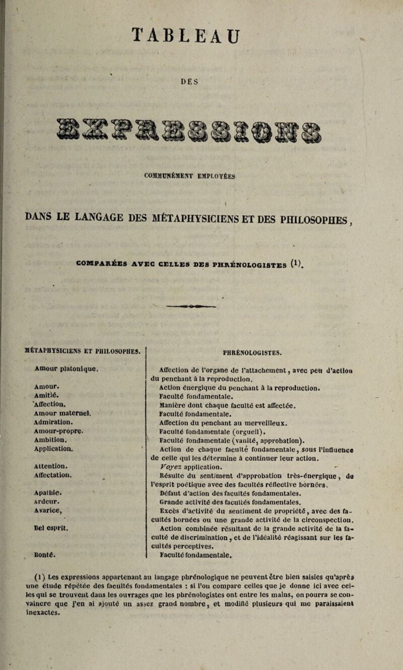 TABLEAU DES COMMUNÉMENT EMPLOYÉES I » DANS LE LANGAGE DES MÉTAPHYSICIENS ET DES PHILOSOPHES, COMPARÉES AVEC CELLES DES PHRÉNOLOGXSTES (U. MÉTAPHYSICIENS ET PHILOSOPHES. PHRÉNOLOG1STES. Amour platonique. Amour. Amitié. ‘Affection. Amour maternel. Admiration. Amour-propre. Ambition. Application. Attention. Affectation. Apathie. Ardeur. Avarice, Bel esprit. Bonté. p Affection de l’organe de l’attachement, avec peu d’actloa du penchant à la reproduction. Action énergique du penchant à la reproduction. Faculté fondamentale. Manière dont chaque faculté est affectée. Faculté fondamentale. Affection du penchant au merveilleux. Faculté fondamentale (orgueil). Faculté fondamentale (vanité, approbation). Action de chaque faculté fondamentale, sous t’influence de celle qui les détermine à continuer leur action. Voyez application. Résulte du sentiment d’approbation très-énergique, de l’esprit poétique avec des facultés réflective bornées. Défaut d’action des facultés fondamentales. Grande activité des facultés fondamentales. Excès d’activité du sentiment de propriété, avec des fa¬ cultés bornées ou une grande activité de la circonspection. Action combinée résultant de la grande activité de la fa¬ culté de discrimination, et de l’idéalité réagissant sur les fa¬ cultés perceptives. Faculté fondamentale. (l) Les expressions appartenant au langage phrénologique ne peuvent être bien saisies qu’après une étude répétée des facultés fondamentales : si l’on compare celles que je donne ici avec cel¬ les qui se trouvent dans les ouvrages qne les phrénologistes ont entre les mains, on pourra se con¬ vaincre que j’en ai ajouté un assez grand nombre, et modifié plusieurs qui me paraissaient inexactes.
