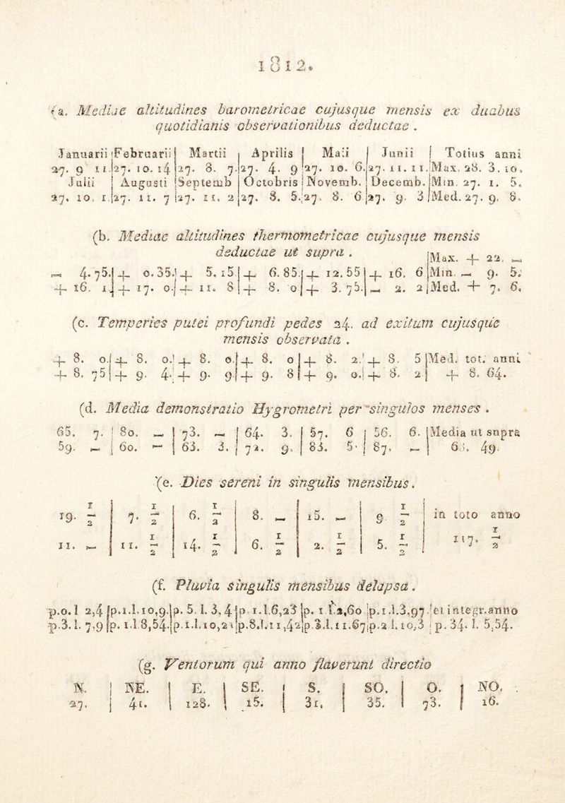 ■;{a. Mediae altitudines baromelricae cujasque mensis ex duabus Quotidianis observationibus deductae . j alii 37. io, 1. [Februarii • Martii i^prilis | Ma;i Junia | 127. 10.14 27. 3. 7. »7- 4* 9 ‘27. 10. 6. 27. II. II.! Augusti Septemb Octobris ! Novemb, Decenab. 27. 11. 7 127. 11. 2 27. 8. 5. ,27. 8. 6j»7. 9. 8, Mm 27. 1. 5. (b, Mediae altitudines thermometricae cujus que mensis deductae ut supra . ^|ax ^ 22 4. 75.j _j__ o,35.!*f- 5:, i5 _j_ (i 85.j_f- 12. 55 16, 6 Min — 9. 5; •4- 16. i j17. o.Jrf. ii» 84- 8» 'o(4- 3, 75. «, 2. 2|Mcd. 4~ 7, 6, (c. Temperies putei profundi pedes .24. ad exitum cujus que mensis observata . Med. tot. anni 4» 8, 6*4. (d. Media demonstratio Bygrometri per singulos mensas . 65. 7. ! 8o* §9. ^ ! 60. *- 8. oJ 4. 8, 0 4- 8. 0 4~ 2,’ 4- 8. 5 i * .-p 9- 4-.-f 9- 9 + 9- 8 4~ .9® o.j 4- 0. 2 73. ~ 64* 3. 57, 6 56. 6. J 63. 3. 7*- 9, 8 J. 5’ 87. j 6J. 49, ‘(e. Dies sereni in singulis mensibus. r 1 „ I : 8. _ | _ 1 t r '9- r 7- 7 1 «• 3T , I 15. _ r 9- r „ 1 II. -i— I « ■* W 14* ^ 2 d. r % 2* r 5. 2 * 117, 7 * 2i (f. Pluvia singulis mensibus delapsa. •p.o.! 2,4 Jp.i.i.10,9.' p. 5, i. 3,4 jp 1.1.6,28 p. 1 1^2,60 |p. 1.1.3,97.;fet integr.anno •p.3.1. 7,9 |p. i.l 8,54* p.i.l.io,2i|p.8.Li 1,42 p.S.l.i 1.@7jp.2J4 io,3 j p. 34. b 5.54. (g. Ventorum qui anno flaverant directio % ■27. I m. i 4*. f E. 128. SE. i5. S. 31, SO. 35. O. 7^* NO, . 16.