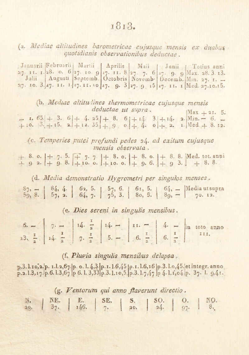 (a. Mediae altitudines baromeiricae cujus que mensis ex duabus quotidianis observationibus deductae . Januarii Februarii Martii Aprilis M a i i J an ii Totius a an i 27. 11. 1. 28. 0. 6 27. io 9 17. 11, 8 2 7. 7. 6 A7* 9- 9 Max. 28, 3. i3. Julii Augusti Septemb. Octobris Novemb* Decemb. Mm. 27. i. _ 27» to. 3. 27, ii, 1. 47. 11. 10 i7. 9.3 »7- 9 ‘5 47. IX. 1 Med. 27.10.15. b. Mediae allitu lines thermometricae cujus que mensis Max 4. ai. 5. i. 65.; -f- 3. 6j-f- 4* 25 f 4. 8. 6 4. io. 3.# —15* 2.14.12. 35 j 4. 9 o supra, + 4- 3 dn 14* O r + 4-. 2. 1 • VIed. y ,8. 12» *(c. Temperies putei profundi pedes 24. ac? exitum cujusque mensis observata . 4- 8. 8. !Med. touanpi + 9 3. J + B. 8. .4 8. 0, -f- 7* 1 p» ~TS + 7- 7- —j— 8» 0* I 8, o* + 9' + 9- 8. -f- 10. 0. 4~io. 0. 14. 9, 6, (d. Media demonstratio Hygrometri per singulos menses. % 1 84,4. 62, 5. 57, 6. 61, 5. 1 64, - 1 57. 2- 64, 7' 75, 3. 80, 5% | 89, - Media utsopta 70. 12« (e* Dies sereni, i/z singulis mensibus 6, ~ ' ] < JBamS I 14. f 2 1 4» ii. ^ 4* »3. i ■ 2 I i4’ I r 5. 1 6. - < a 1 6. - a 1 ia toto anu© 111, (£. Pluvia singulis mensibus delapsa« p.3.l.io>2.:p. 1.1.2,67. p. o. 1.4*3. p.i.L6,45|p*i»1.6,i6lp.3.1.o145.|etiiitegr. armo p,2.1.3^17Jp»6.1.3,67 p 6.1. 3,33 p.3.l.io,5.jp.3.1.7,47 )p 4* bi»o4ip« 37* 1. 9,4E° (g. Ventorum qui anno flaverunt directio * H. 1 ISE. 1 E. SE. S. so. O» ao. 1 Sj. 1 i4.6. 7- 30, 34. 97* NO. 83
