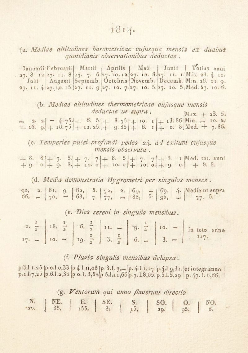 1814 a. Mediae altitudines barone tricae cujus que mensis ex duabus quotidianis observationibus deductae . Januarn 27. 8, 12 J alii 27. ii, 4 Februarii 27. i A. 8 Augusti 27. ix). 15 Martii t Aprilis j Ma;i 27. 7. 6.27. 10.12=27. 10. 8. Octobris i Novetnb. 27. 10. 7.27, 10. 5. Septamb. 27 I L. Junii [ Totius anni 27, 11. i. M«x. 28. 4. 11, Decemb. jMm. 26. 11,9. 27, 10. 5/Med. 27. io.'-6. (b. Mediae altitudines thermom et ricae cujus que mensis Max. 4- a3. 5« Mia, <— 10. 2.' Med. T~ 7, 86. (c. Temperies putei profundi pedes 2/4. ad exitum cijusque mensis observata . deductae ut supra . #a*=ij 2 0 2 t -r »6. 9. i— 4* 7^*1 4 d. 5! 4 d 75 -f- 16. 751 4. 12. 25,j 4- 9*35 4- 10. 1 4 6. 1 _{_ i3 86 4» 0, 8 4. 8. 8i + 7- 5-! + 7- 7- + oc • 4 1’ 7 1 H- 00 + 9* °l + 9- 8‘, -f- 10.0 4. 10. 0 + 10. o.j 4 9. 0. 66, + 8. 8. (d. Media demonstratio Hygrometri per singulos menses . Media ut supra 77. 5. 2. 81, 9 82, 5. ' n 0 / * 1 ^ • 69, 4- i—* 70, - 68, 7 77’ - 88, 5* 93, —- (e. DitfS sereni in singulis mensibus 1 2. ~ 2 H ! cq 00 r 6 2 11. _ r 9* r 0 *» 1 1 1 6. ^ 3. - ! 17. ^ 0 1 19. r a m toto anno i*7* p.3.1 i,25 p.1X7,25 p* o.lo,33 0,6X2,85 (f. Pluvia singulis mensibus delapsa. p 4 i n,o8 Ip 3.1. 7,«- p o. 1. 3,52 p 5.1.11*66 p-4 l 1,17 !p43 9,3i.-et integXanno p-7» 1.8,65.jp 5.1.5,29 ^ p. 47* !• 8,66, (g. Ventorum qui armo flaverunt directio K NE. E. SE. S. so. 0. j A 29* NO.