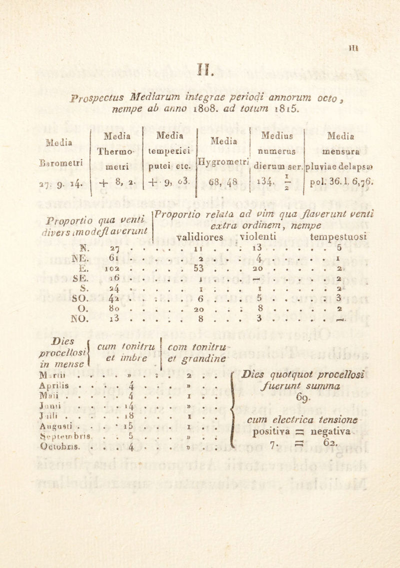 Prospectus Mediarum integrae periodi annorum octo s nempe ab anno 1808» ad totum i8i5. Media Media Thermo temperiei j metri putei etc. + 8, 2. 4 • 9> s Media Barometri *7v 9. i4* Proportio qua venti divers imodefl averunt TfT j Medias Media j j numerus Hygroznetri ^ 6'8, 48 erum ser. 1 i34. ~ 2 Media mensura pluviae delapsa pol, 36.1, 6,-36. Proportio relata ad vim qua flaverunt venti extra ordinem, nempe validiores violenti tempestuosi * 5 1 2* 2 2 3 2 Hi. 27 i ! • • • ID NE. 61 ...... 2 • • » 4 E. 102 . , 53 * • • 20 SE. 16 .... . 1 S. a4 * • • • 1 • • • i so. 4'2 . . si. , 6 « • • 5 0. 80 20 • • t 8 NO. 13 . 8 * 0 # 3 Dies j procellosi | in mense cum tonitru et imbre com tonitru et grandine M rrii • . » ... 2 * . Apri is . . / * • 4 • • • » . . I Maii . • . 4 . . - 1 * * 1 J uni . .14... 5) . . | J ‘i 1 h 1 a . . . j8 . . . I . . J Augusti . . * 15 . . . 1 9 * 1 Septembris. . . 5 ... » 9 * 1 Octobris. * . . 4 • . . 9 , . i Dies quotquot procellosi f uerunt summa 69. cum electrica tensione positiva E3 negativa 7* ^ 62.