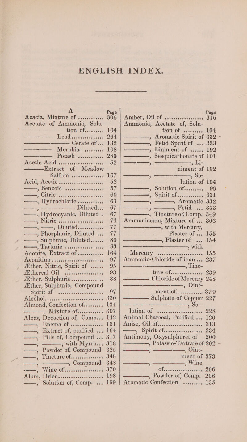 Acacia, Mixture of &lt;..:..00000s 306 Acetate of Ammonia, Solu- COM OL s.c0er ses 104 bs are, eng 264 Cerate of... 132 ——-—— Morphia ......... 108 - Potash sc aveatess 280 Bicetic-Acid ene 52 Extract of Meadow DatrOl’.f. ses.ueeteas¥ 167 ACI, WACOM C Soy i5 5 Ve aes 52 p Ben roe wikis kdcile sees 57 ee SCITICS Loss elceacedesvecsee’ 60 —, Hydrochloric ............ 63 ; Diluted... 67 ——., Hydrocyanic, Diluted . 67 ==, NItVIG J...s.ccceseeeseeets 74 —, sDiltiteds ia .tiass Me ——., Phosphoric, Diluted .... 77 , Sulphuric, Diluted...... 80 tne, TALtALIC =&lt;. cccsessascossos 83 Aconite, Extract of .........00. 164 PNCORTIMA TS A .csisencdeltanawsets 97 “Ether, Nitric, Spirit of ...... 95 wetmeredl Oil wssdstadgesss'es 93 Mt her Sup Wuyi fet Ges 00 oes 88 Ether, Sulphuric, Compound DPCLe OF iveceecs eee ceicae sos o7 PMIEGUON-2 ve coc toe nccledend tees so 330 Almond, Confection of......... 134 ——, Mixture of............ 307 Aloes, Decoction of, Comp... 142 Cnet, Of 2cc2..ccchet tess 161 ——, Extract of, purified ... 164 ——, Pills of, Compound ... 317 —— , with Myrrh... 318 ——, Powder of, Compound 325 ea Timcoure Of; .cecess coer eae 348 —, , Compound 348 aaa VVING Ol cc sacceocteseet ess 370 Alum, Dried. &lt;2 3.52..ce ses ser 198 , Solution of, Comp. ... 199 Amber, Oil of ...... sibel &lt;tao’ 316 Ammonia, Acetate of, Solu- tion Of) .4..cecs 104 , Aromatic Spirit of 332 , Fetid Spirit of ... 333 , Liniment of ...... 192 , Sesquicarbonate of 101 : -- , Li- niment of 192 ’ ig ’ So- lution of 104 ———, Solution of......... 99 ———, Spirit of ............ ; , Aromatic , Fetid ... ————., Tincture of, Comp. Ammoniacum, Mixture of ... , With Mercury, Plaster of ... , Plaster of ... » With @eceeesregneseeeosess Mercury Ammonio-Chloride of Iron... , Linc- CURE OL ..0s0stessshes te 239 Chloride of Mercury 248 ——————_-—_—__—___--, Oint- ne ee Sulphate of Copper 227 siete , So- lution of Animal Charcoal, Purified ... Anise, Oil ol nosis nes sieesds pc RYDIEM IO Ee cptoeis oa che’ so's see's 334 Antimony, Oxysulphuret of 200 , Potassio-Tartrate of 202 ~ @eecereeeeseeeeeveve0e8 , , Oint- ment of 373 : ——., Wine OLE SJouseee rants 206 , Powder of, Comp. 206 Aromatic Confection ......... 135