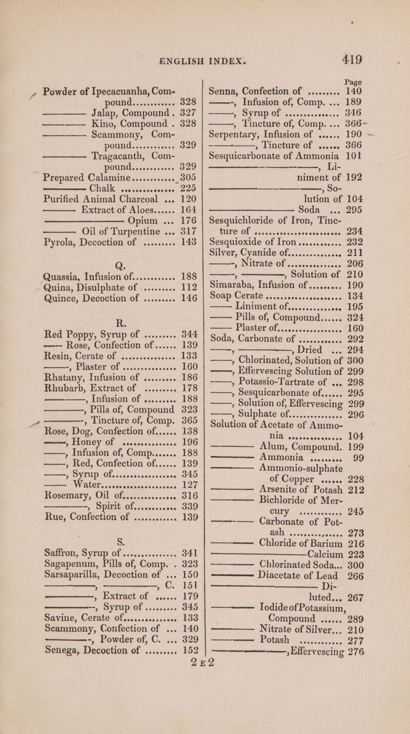 Page » Powder of Ipecacuanha, Com- Senna, Confection of ......... 140 POUNG. 5.6. .eses 328 -, Infusion of, Comp. ... 189 — Jalap, Compound. 327 | ——-, Syrup of ......... soos. 346 ———— Kino, Compound . 328 -, Tincture of, Comp. ... 366- ——-——— Scammony, Com- Serpentary, Infusion of ...... 190 POU. 15.5005. 329 | -——- , Tincture of ...... 366 Tragacanth, Com- Sesquicarbonate of Ammonia 101 DOWN et cee ceo ecse 329 | —————__- -- , Li- Prepared Calamine..........0 805 ce Ot 192 Chalk eee coeese donee 229 Sete tol See eRe ae OT ea 9 O- Purified Animal Charcoal ... 120 lution of 104 Extract of Aloes...... 164 Soda ... 295 7 Opium ... 176 | Sesquichloride of Iron, Tinc- Oil of Turpentine ... 317 ture’ of <scsc200 peateatsieescsesee aaa Pyrola, Decoction of ......... 143 | Sesquioxide of Iron............ 232 | Silver, Cyanide of..........00. » 211 ; -, Nitrate of ....... Rateeces 206 Quassia, Infusion Of............ 188 | ——7 > Solution of 210 iGainas Pisilpiats 06 )-40,.3-. 112 | Simaraba, Infusion of......... 190 Quince, Decoction of .......+. 146 | Soap Cerate eesie essccscccneersen UOt Liniment of.........00 ce 195 R —— Pills of, Compound...... 324 Red Poppy, Syrup of .......+. Bie | sein, Gump ene none 292 —-- Rose, Confection of...... 139 Deca 994 dvesin; Cerate Of | ¢..2s0siccscvee 133 , Chlorinated, Solution of 300 = a spa Bees pioinses wise a ——, Effervescing Solution of 299 Richart, Extract ae ee ray Potassio-Tartrate of ... 298 iE STE Aa ae ale 188 , Sesquicarbonate Of...... 295 _, Pills of Compound 323 ‘ eee Seen ane a ies é WIPNQtle Of. cnisccecvscces } yt 2 Tincture of, Comp. 365 Balitien op Acetate of Ammo- : Rose, Dog, Confection of...... 138 Tie toe —, nee. Ole iesheccceaessns 196 | __ Alum, Compound. 199 , Infusion of, Comp....... 188 Agimenia ao ears a eee Oh escass ae Ammonio-sulphate AW ee ior Dear esas Hccmary, Oil or pore aes - Arsenite of Potash 212 é Spit em anaes aap. Bichloride of Mer- Rue, Confection of .........0. ar oC oe niet Chena Be we BBM os ccnwaes sesnes 200 S. ———— Chloride of Barium 216 avon, SVEUP Ol devescssessssis 341 | ——— Calcium 223 Sagapenum, Pills of, Comp. . 323 | ——-——— Chlorinated Soda... 300 Sarsaparilla, Decoction of ... 150 Diacetate of Lead 266 C. 151 ey Di- pextvact. of ~.icse F179 luted... 267 ————_--, Syrup of ......... 345 | ——~—— Iodide ofPotassium, mawitie, Corate/Ol..cesessscseee LOS (| (+ Compound ...... 289 Scammony, Confection of ... 140 | ——-—— Nitrate of Silver,., 210 -, Powder of, C. ... 329 | —— Potash’)! oeess0ee+s 277