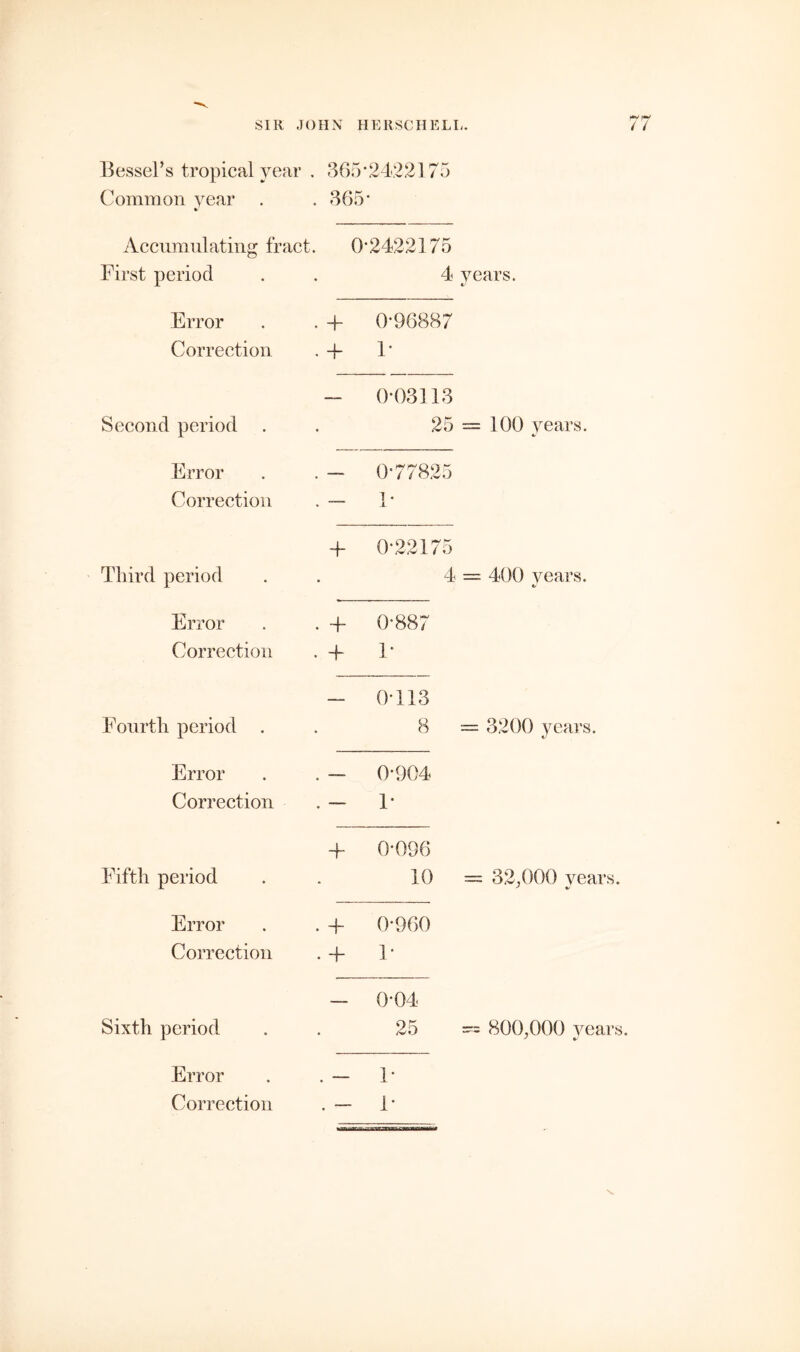 Bessel’s tropical year . 36 5-2422175 Common year 36 »5* Accumulating tract. 0-2422175 First period 4 years. Error 4. 0-96887 Correction 4 1- — 0-03113 Second period 25 = 100 years. Error — 0-77825 Correction -— 1- 4 0-22175 Third period 4 = 400 years. Error 4 0-887 Correction 4 1- — 0-113 Fourth period . 8 = 3200 years. Error _ 0-904 Correction — 1- 4- 0-096 Fifth period 10 — 32,000 years. Error 4 0-960 Correction 4 1- — 0-04 Sixth period 25 -= 800,000 years Error — 1- Correction 1-