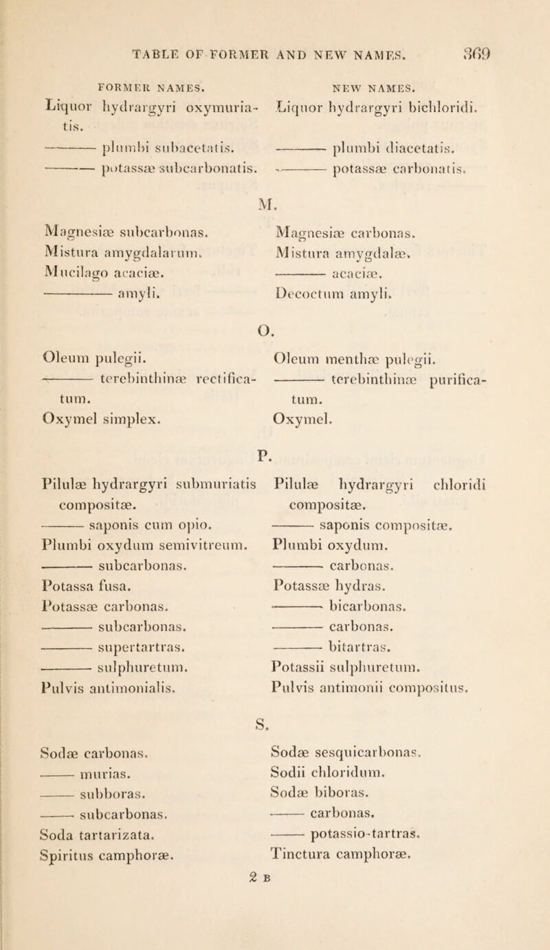 FORMER NAMES. Liquor hyilrargyri oxymuri; tis. --{)]uiuhi siihacetatis. -potassa? subcarbonati Mafjnesiae subcarbouas. INIistura amygdalarunu IVI ucilago afacise. -amyli. Oleum pulegii. -- terebintliinae rectifica turn. Oxymel simplex. NEW NAMES. Liquor hydrargyri bicbloridi. - plumbi diacetatis. -- potassae carbonatis. M. Magnesim carbonas. Mistura amvRdalae. -acacias. Decoctum amyli. O. Oleum mentbae pulegii. -- tcrebintbiuoe purifica- tum. Oxymel. P. Pilulae hydrargyri submuriatis compositae. -saponis cum opio. Plumbi oxydum semivitreum. -subcarbouas. Potassa fusa. l^otassae carbonas. -- subcarbouas. -supertartras. --sulpluiretum. Pulvis anlimouialis. Pilulae hydrargyri chloridi compositae. -saponis compositae. Plumbi oxydum. —- carbonas, Potassae hydras. --— bicarbouas. - carbonas. -bitartras. Potassii sulpluiretum. Pulvis antimonii compositus. Sodae carbonas. ■-murias. -subboras. -subcarbonas. Soda tartarizata. Spiritus camphorae. S. Sodae sesquicarbonas. Sodii chloridum. Sodae biboras. •—— carbonas. -potassio-tartras, Tinctura camphorae.