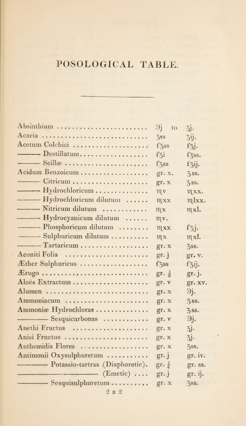 POSOLOGICAL TABLE. Absintliium... Acacia. Acetiim Colcliici... -Destillatum.. -Scillse.. Acidum Benzoicum. -Citricum. - Hydrochloricum. -Hydrochloricum dilutum . -Nitricum dilutum ... ■ -- Hydrocyanicum dilutum ...... - Phosphoricum dilutum . -Sulphuricum dilutum. ■ -— Tartaricum. Aconiti Folia . iFther Sulphuricus ... .dErugo. Aloes Extractum.. Alumen. Ammoniacum . Ammoniae Hydrocliloras. -- Sesquicarbonas . Anethi Fructus .. Anisi Fructus .. Antliemidis Flores . Antimonii Oxysulphuretum . -Potassio-tartras .(Diaphoretic). --- (Emetic) --SesquisulphuretLim. 2 B 2 to 5j. • • • • 5s s 5ij- f5ss f5j- f5i £388. f5ss f5ij- gr. X. 5ss. gr. X 5 88. rti^v 1T\XX. Bl^xx D\lxx. iqx iqxl. iqv. 17],XX ^'5j. iqx iqxl. gr. X 5ss. gr.j gr. V. f5ss fSij. gr- i gf-j- gr. V gr. XV. gr. X 9j- gr. X 5 88. gr. X 5 88. gr. V gr. X gr. X 5j- gr. X 5ss. gr-j gr. iv. gr-? gr. 88. gr-j gr- ij- gr. X 5ss.
