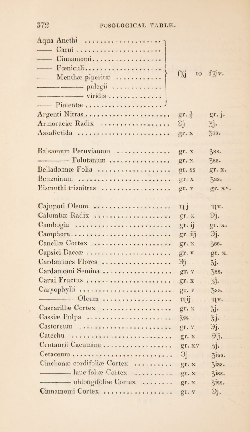 Aqua Anethi .' - Carui. - Cinnamomi. -Foeniciili. ■- Mentha} plperitse . --pulegii . -viridis.. . -- Pimentse.- Argenti Nitras. Armoraciae Radix .. . . Assafoctida ..... f5j to f^iv. gr. X gr-j' 5j- 5ss. Balsamum Periivianum . gr. x --Tolutanuiu. gr. x 5^8* Belladonnae Folia . gr. ss gr. x. Benzoinum . gi’- x Bismutlii trisnitras . gr. v gr. xv. Cajuputi Oleum ... tqj iqv. Calumbae Radix . gr. x 3j. Cambogia . gr. ij gr. x, Camphora. g*- iij Canellae Cortex . gr. x 5ss. Capsici Baccae. gr. v gr. x. Cardamines Flores . 3j 5j* Cardamomi Semina. gi*' v 5^8. Carui Fructus. g^^'* x 5j* Caryopbylli. gt'- v 5^8. -Oleum. iqij iqv, Cascarillae Cortex . gr. x 5j. Cassias Pulpa . ^ss 5j. Castoreiim . gr. v 3j. Catechu . gr. x 3ij. Centaurii Cacumina. gr. xv 5j. Cetaceum. 3j 5iss. Cinclionac cordifoliae Cortex . gr. x 5>8S. -lancifoliae Cortex . gr. x 5iss. -oblongifolias Cortex . gr. x 5iss. Cinnamomi Cortex .. gr. v 3j.