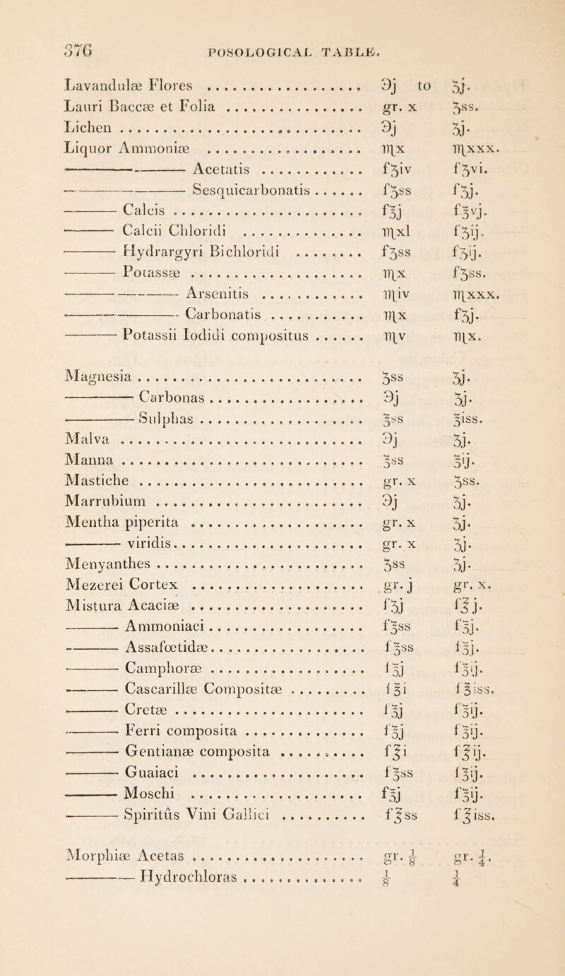 Lavandulab' Flores Lauri Baccse et Folia . Lichen. Liquor Ammonise . --Acetatis . -Sesquicarbonatis -Calcis. ■ - Calcii Cliloridi . -Hydrargyri Bicliloridi - Po tassse . • -Arsenitis . --Carbonatis. -Potassii lodidi conipositns Magnesia. - Carbonas . • -Sulphas. Malva . Manna. Mastiche . Marrubium... Mentha piperita . -viridis. Menyanthes. Mezerei Cortex . Mistura Acaciae .. -Ammoniaci. -Assalcetidse. -Camphorse. -Cascarillai Conipositse . . . -Cretse. -Ferri composita. -Gentianae composita .. .. -Guaiaci . -Moschi . ■ -Spiritiis Vini Gallici .. .. Morphias Acetas.. . . . . -Ilydrochloras ... to 5j« gr. X 5ss. Vlx 11|xxx. f5iv f5vi. f5ss r5j. fsj ll^xl f5SS IIIX f5ss. llpv lll^XXX. l)|^x f5j. 11{V iq^x. 5ss 5j- 5j- 5ss 3iss. 5.i- ^ss 5'j- gr. X ^ss. gr. X oj* 5j. gr. X 5J- 5ss 5j- gf-j gr. X. ^'53 fjj. f^ss ^5j- 1 §ss ^3]* <5j l!i 1 Biss. ^5j <5'j- ^3j ^3'j- Oi QU' l3ss f5j f^ss 1 J iss. fTJ' A or. 1 ‘ 4* 1 8 1 4