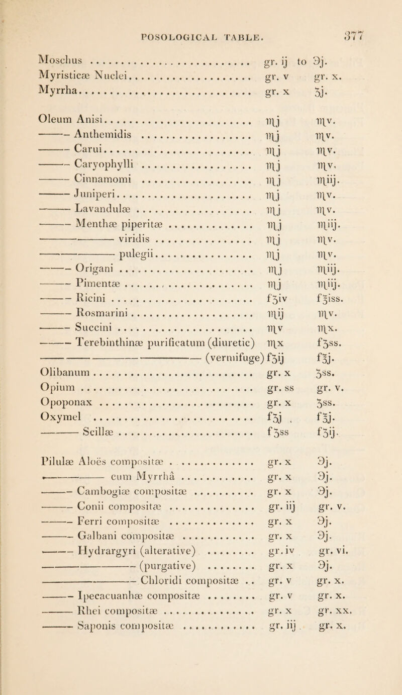 IVIosclius . gr. ij to 3j. IVIyristicse Nuclei. gr. v gr. x. ''lyrrha. gr. x 5j. Oleum Anisi... n^v. -- Anthemidis . Dy ir^^v. -Carui. Dy -Caryophylli . tty -Cinnamomi . liy -Juniperi. Dy -Lavandulae. liy it|^v. -Menthae piperitae. ity -viridis. Ity ii[v. ----pulegii. liy -- Origani. lT\j -Pimentae. ny 1^1* ij* -Riclni. . f5iv f^iss. -Rosmarini. iipv. •-Succini. 17\v -Terebinthinae purificatum (diuretic) llXx fS^s. -(vermifuge) f5ij Olibanum. gr. x 5^^* Opium...... gr. ss gr. v. Opoponax.. gr. x 5^^* Oxymel . f5j . -Scillae. f5ss f5ij- Pilulae Aloes compositae. gr. x 3j. --cum Myrriia... gr. x 3j. -Cambogiae compositae . gr. x 3j. -Conii compositae . gr. iij gr. v. -Ferri compositae . gi** x 3j. -Galbani compositae . gr. x 3j. --Hydrargyri (alterative) . gr.iv gr. vi. -(purgative) . gr. x 3j. --Chloridi compositae . . gr. v gr. x. -IpecacLianbae compositae . gr. v gr. x. -Rliei compositae. gr. x gr. xx. -Saponis com})Ositae . g*'*