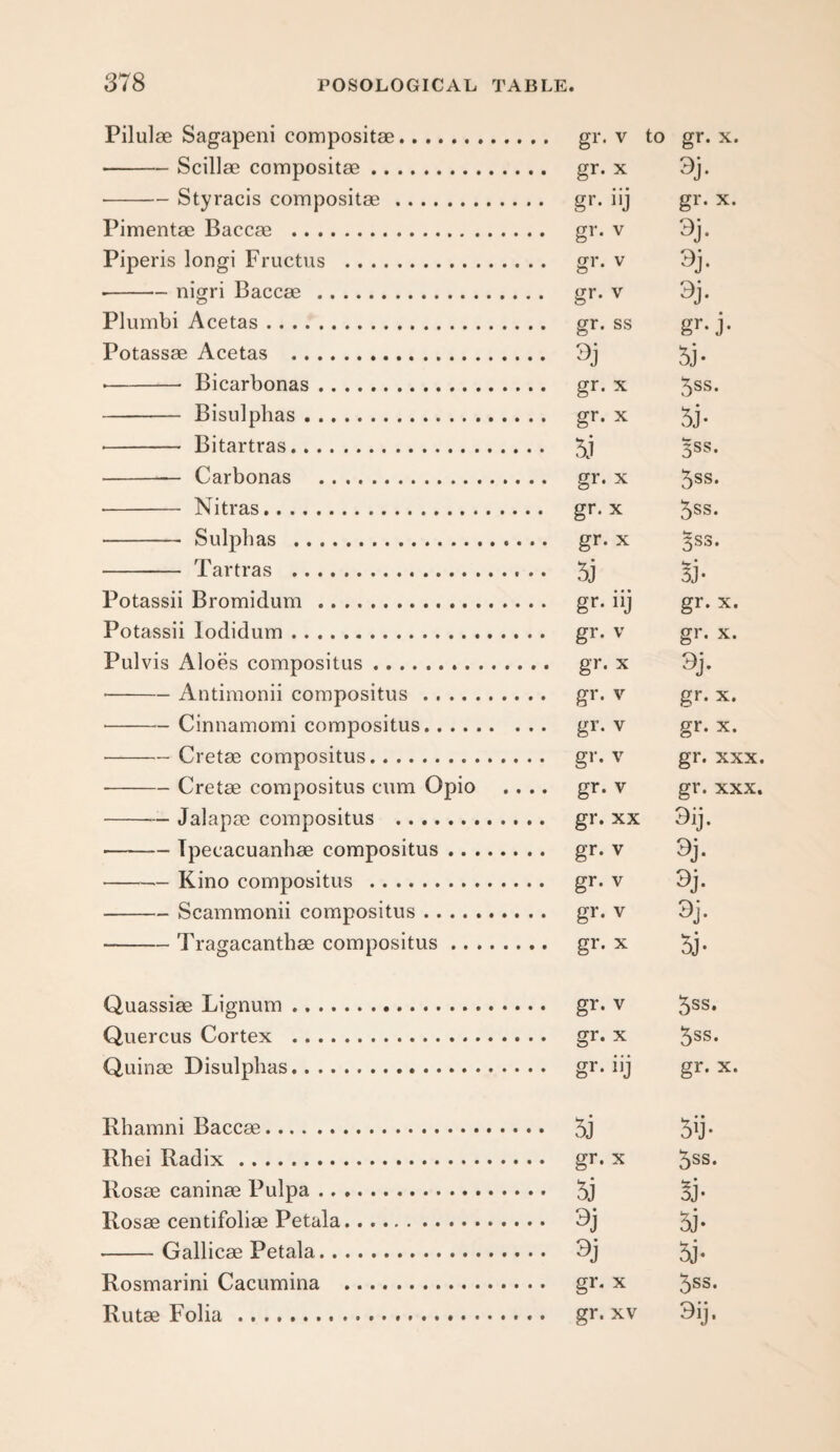 Pilulse Sagapeni compositae. v to -Scillae compositae. gr. x -Styracis compositae. g** i'j Pimentae Baccae . gr. v Piperis longi Fructus . gr. v --nigri Baccae . gr. v Plumbi Acetas. gr. ss Potassae Acetas . 3j ■ - Bicarbonas. gr. x - Bisulphas. gr. x - Bitartras. 5j - Carbonas . gi* ^ - Nitras. gr* x - Sulphas . gr. x - Tartras . 5j Potassii Bromidum. gr* iij Potassii lodidum. gr. v Pulvis Aloes compositus. gr* x •-Antimonii compositus. gr* v ■ -Cinnamomi compositus. gr* v -Cretae compositus. gr. v -Cretae compositus cum Opio .... gr. v -Jalapae compositus . gr. xx -Tpecacuanhae compositus. gr. v -Kino compositus . gr* v -Scammonii compositus. gr* v -Tragacanthae compositus. gr* x Quassiae Lignum. gr* v Quercus Cortex . gr. x Quinae Disulphas. gr* iij Rhamni Baccae. 5j Rhei Radix. gr. x Rosae caninae Pulpa. Rosae centifoliae Petala. 3j -Gallicae Petala. 3j Rosmarini Cacumina . gr* x Rutae Folia. gr. xv gr. X. 3j- gr. X. 3j- 9j- 3j- gr-j- 5j- 5ss. 5j- 5ss. 5ss. 5ss. ^ss. Bj- gr. X. gr. X. 9j- gr. X. gr. X. gr. XXX. gr. XXX. 3ij. 9j- 9j. 9j- 5j. 5ss. 5ss. gr. X. 5ij- 5ss. Bj- 5j- 5ss. 3ij.
