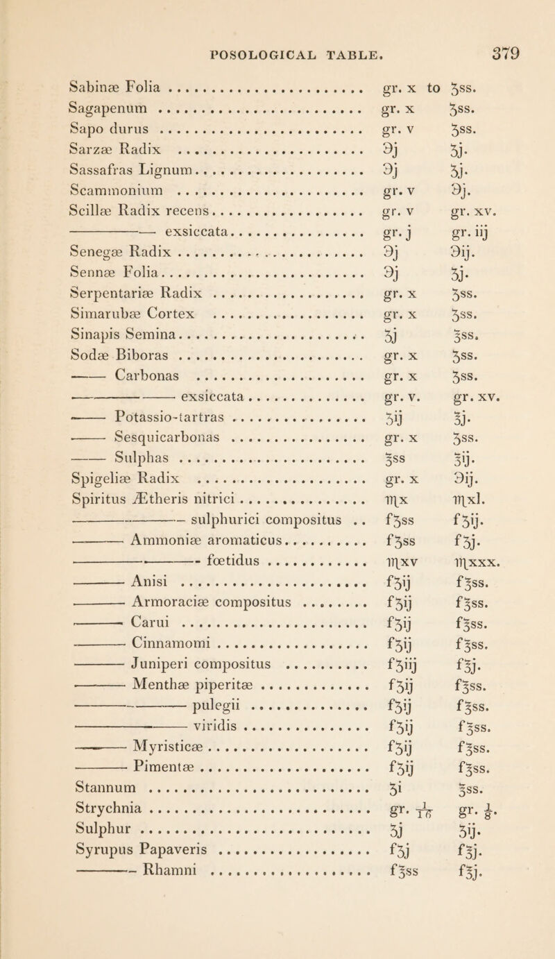 Sabinae Folia. Sagapenum . Sapo durus . Sarzae Radix . Sassafras Lignum... Scammonium . Scill ae Radix recens.. -■—■ exsiccata. Senegag Radix... Sennae Folia... Serpentariae Radix . Simarubag Cortex . Sinapis Semina.. Sodae Biboras . -Carbonas . ---exsiccata. -- Potassio-tartras... ■- Sesquicarbonas . -Sulphas . Spigeliae Radix . Spiritus iFtheris nitrici. -sulphurici compositus .. — - Ammoniae aromaticus.. .. .. ---foetidus. -Anisi ... .. -Armoraciae compositus . --- Carui . --Cinnamomi. -Juniperi compositus . — - Menthae piperitae.. -pulegii .. - viridis . ——-Myristicae. -Pimentae.. Stannum . Strychnia... Sulphur. Syrupus Papaveris . -Rhamni .. gr. x to 5ss. gr. X 5ss. gr. V 5ss. 5j. 9j 5j. gr. V 9j. gr. V gi’-j 3j gr. X gr. X 5j gr. X gr. X gr. V. 5y gr. X ^ss gr. X T\x f^ss f5ss fSij fSij fSU fSij f5j fSij f5ij fSij fSij f5ij 5i 5j fSj fjss gr. XV. gr- iij 3ij. 5j. 5ss. 5ss. Bss. 5ss. 5ss. gr. XV. 5j- 5ss. 3ij- 3ij. Dtxl. f5ij. fsj. iiqxxx. f^ss. f^ss. fSss. f§ss. f5j. f^ss. f^ss. f^ss. f^ss. f^ss. Bss. 5ij. fsi- fsj- 8*