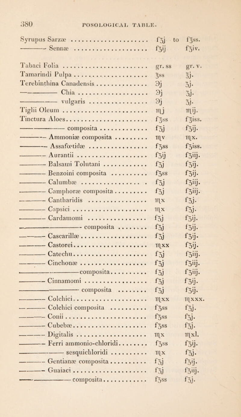 Syrupus Sarzai . f5j to IS-ss. -- Sennae . f5ij 'J'abaci Folia . iir. ss £;r. v. Tamar in (li Piilpa. ^ss 5]. Terebinthina Canadensis. 3j 5j* — -- Chia. 3j 5j. -vulgaris. 3j 5j. Tiglii Oleum. py n\ij. Tinctura Aloes. f^ss f^iss. -composita. f5j f5'j’ -Ammoniae composita. 17]^v -Assafoetidae. f5ss f5iss. -Aurantii. f5ij -Balsami Tolutani. f5j -Benzoini composita . f5ss f5ij- -Calumbae. f5j • -Camphorae composita. ^5”]* -Cantbaridis . 11\x f5j. -Capsici. l]\^x f5j. • -Cardamomi . f5j f5U* --composita. f5j f5U* -Cascarillae. f5j f5U* -Castorei. 17)^xx f5ij. -Catechu. f5j ^5j* -Cinchonae. f5j f5”j* --composita. f5j ^5”j‘ --Cinnamomi. f5j f5'j* --- composita . f5j f5U* -Colchicio. lT|xx Pl^xxx. -Colchici composita . f5ss f5j. --Conii. f5ss f5j. -Cubebae. f5ss f5j. -Digitalis.. lT\x HXxl. -Ferri ammonio-chloridi. f5ss f5ij. — -sesquicbloridi. ll|^x f5j. -Gentianae composita .. f5j f5'j* -Guaiaci. f5j ^5'b- — -composita. f5ss f5j.