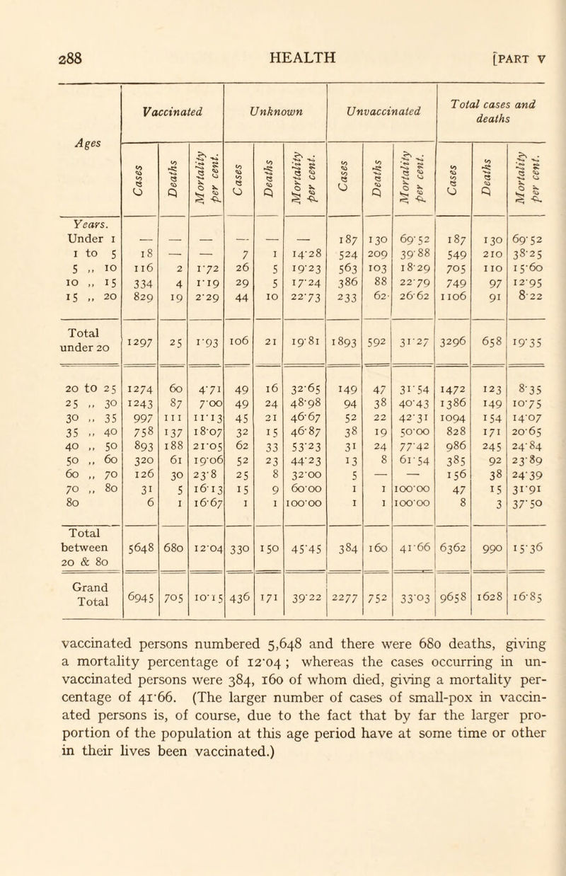 Ages Vacctnaied Unknown Unvaccinated Total cases and deaths oy to Q 0 to ig Q 5'^ s •S ^ 0 V to to 0 to Q •S' ^ ■S ^ -a to ttt to Q 0 to Q . 'T-i *s» 0 ^ to to 0 to Q .•S' Years. Under i I to 5 5 10 10 ,, IS IS „ 20 18 116 334 829 2 4 19 V’J2 II9 2-29 7 26 29 44 I 5 5 10 14-28 19-23 17-24 22-73 187 524 563 386 233 130 209 103 88 62- 69-52 39-88 1829 22-79 26- 62 187 549 705 749 1106 130 210 110 97 91 69-52 38-2S I s-60 12-95 822 Total under 20 1297 25 i'93 106 21 19-81 1893 592 31-27 3296 6s8 19-35 20 to 2s 1274 60 4‘7i 49 16 32-6S 149 47 31'54 1472 123 8-35 25 .. 30 1243 87 700 49 24 48-98 94 38 40-43 1386 149 10-75 30 .. 35 997 111 iri3 45 21 46-67 52 22 42-31 1094 154 14-07 35 .. 40 758 137 18-07 32 15 46-87 38 19 SO-00 828 171 20-6s 0 0 893 188 2ros 62 33 53'23 31 24 77-42 986 245 24-84 50 ,, 60 320 61 19-06 52 23 44-23 13 8 6i-S4 385 92 23-89 60 ,, 70 126 30 23-8 25 8 32-00 5 — — 156 38 24-39 70 ,, 80 31 5 16-13 15 9 60-00 I I lOOOO 47 15 3i'9i 80 6 I 16-67 I I 100-00 I 1 lOOOO 8 3 37-50 Total between 5648 680 12-04 330 150 45'45 384 160 41-66 6362 990 15-36 20 & 80 Grand Total 6945 705 lo'i s 436 171 39-22 2277 752 33’03 9658 1628 16-8S vaccinated persons numbered 5,648 and there were 680 deaths, giving a mortality percentage of I2‘04 ; whereas the cases occurring in un¬ vaccinated persons were 384, 160 of whom died, giving a mortality per¬ centage of 4I'66. (The larger number of cases of small-pox in vaccin¬ ated persons is, of course, due to the fact that by far the larger pro¬ portion of the population at this age period have at some time or other in their lives been vaccinated.)