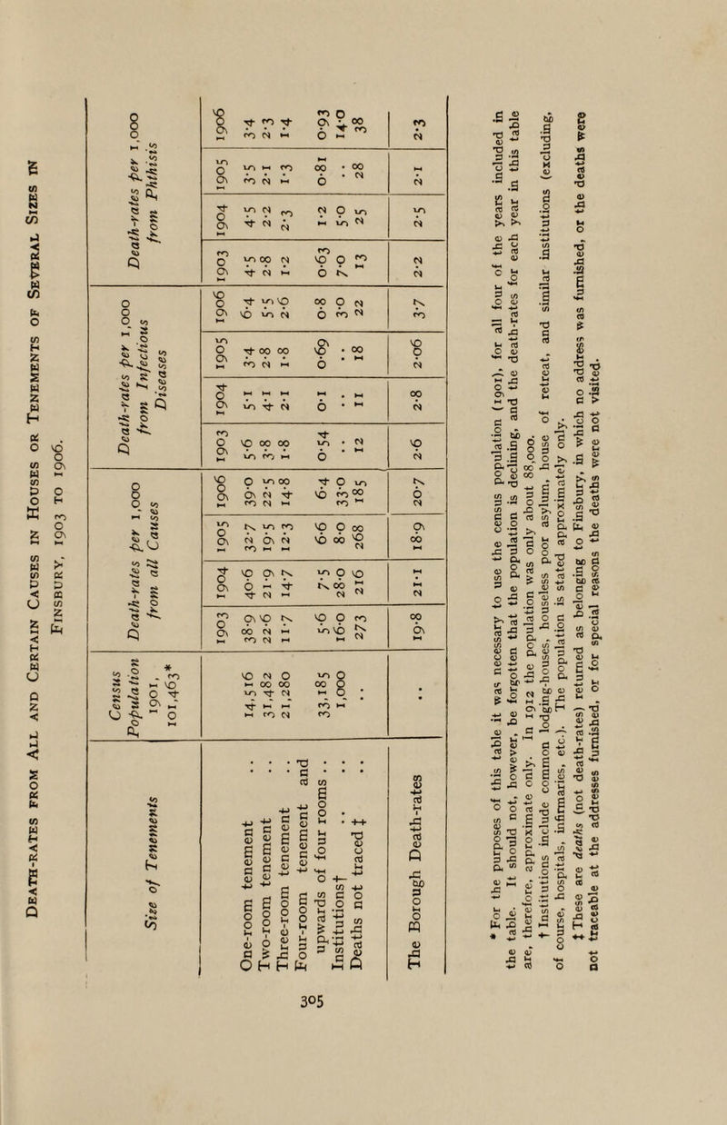 Death-rates from All and Certain Causes in Houses or Tenements of Several Sizes Finsbury, 1903 to 1906. o -2 <a 2 an .L o Q o o O to - I Vi, s ® ,CJ CO 's >«; o 4, « <u <u K «4 S <u {-s Ov Tf ^ ^ N CO 0 A ^ 00 CO N 1.0 0 Ov ti-i ^ N CO 00 6 • 00 N Tt 0 Ov NH u-i N CO 0 to tr> N »H 0^ IN rn 0 vr» 00 M CO VO 0 CO N Ov IX ^-1 6 VO o 0\ Tj- Wl VO \0 m N Op 9 N 6 O Th 00 00 S' <N « 6 00 o Ov -i- p» O VO 00 00 On * t-H u-> ro It to TJ • • Cti CO a o o w 'd a> u d u 0) 4^ (D ■4-J •W 0 -t- C/l OjO a C2 uj a 0 P n g 0 C v 0 a 0 c 0 0 1h 0 0 in 0 Vh 0 0 0 ila 1h 0 m 6 a 6 ID U >-( 0 = 11 0) eXI] O H H fa VO O op VO N n VO 0 Ov 0 to 00 ■vl- 0 to 8 6v VO rc 00 6 0 t^ CO CO N to V/V 0 Ov a « 0 CO to 6\ ►H 12-3 VO 9 v6 00 00 VC N 0\ 00 <0 15 0 0 VO Ov to 0 VO »-4 a 6 00 N s »-< (N N 0 CO <3 Ov VO r\ VO 0 CO 00 Q 0 o\ 00 CO <N N •M U-) VO C\ l-l to s 0 CO VO N 0 to Q S 1-^ VO 00 00 00 Q dS 0 ov to xf »-H N •-4 0 CO »-• • • 0 -ci. 0 tM CO M CO 0 0, CO 4) rt u <u .2 I TJ 2 II .2 (/) 1-1 « U a 0) (D •G S ^ o o «5 S3 t- rt j3 ^ rd M X! O -M c^ M TJ fl c  O • - c <S .S ? -S b£ .a TS O H o; (0 O .3 d c rt 0) o S 3 9k o 00 00 a 3 3 o ^ '9 rt t« ed >^ a:) -C 3 a< c a 0) U3 cd rt 5 V d o o a c/) tn V d c XJ 3 CO o 3 a* - o •/> Q, d) <D •4^ •Sl d tr c br (d & Ih ,2 N “ M .5 d> b£) •4-) M _ 0 0 t-H 2 <u d <d > 0 (/) 0) a 3 d 0 d c .c c 0 0 C o (A ® t/) 'O o '3 G, 5 2 -3 a ^ 2 c> a & S « § ^ ^ £ 1 o .t: fe s fe XI a « * ,2 £ ■*- a 4> x; (d of course, hospitals, infirmaries, etc.). The population is stated approximately only. t These are deaths (not death-rates) returned as belonging to Finsbury, in which no address was furnished, or the deaths were not traceable at the addresses furnished, or for special reasons the deaths were not visited.