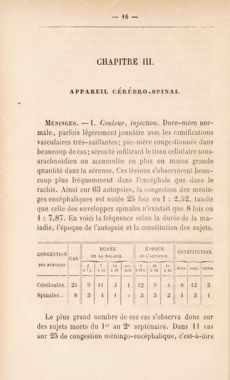 — 46 — CHAPITRE III. APPAREIL CÉRÉBRO-SPINAL. Méninges. — ï. Couleur, injection. Dure-mère nor¬ male, parfois légèrement jaunâtre avec les ramifications vasculaires très-saillantes; pie-mère congestionnée clans beaucoup de cas; sérosité infiltrant le tissu cellulaire sous- arachnoidien ou accumulée en plus ou moins grande quantité dans la séreuse. Ces lésions s’observèrent beau¬ coup plus fréquemment dans Fencéphale que dans le rachis. Ainsi sur 63 autopsies, la congestion des ménin¬ ges encéphaliques est notée 25 fois ou 1 : 2,52, tandis que celle des enveloppes spinales n’existait que 8 fois ou i : 7,87. En voici la fréquence selon la durée de la ma¬ ladie, l’époque de l’autopsie et la constitution des sujets. CONGESTION CAS. DURÉE DE LA MALADIE. ÉI’OQUE de l’autopsie- CONSTITUTION. DES MÉNINGES 3 à 7 j. 7 à 14 u à 30 au- delà s à 12 h. 12 à 18 ls à 2Í forte moy. faible Cérébrales. 25 9 1 t 4 ! 12 9 4 8 12 5 Spinales.. 8 3 4 -i d 3 3 2 4 3 1 Le plus grand nombre de ces cas s’observa donc sur des sujets morts du 1er au 2e septénaire. Dans 11 cas sur 25 de congestion méningo-encéphalique, c’est-à-dire