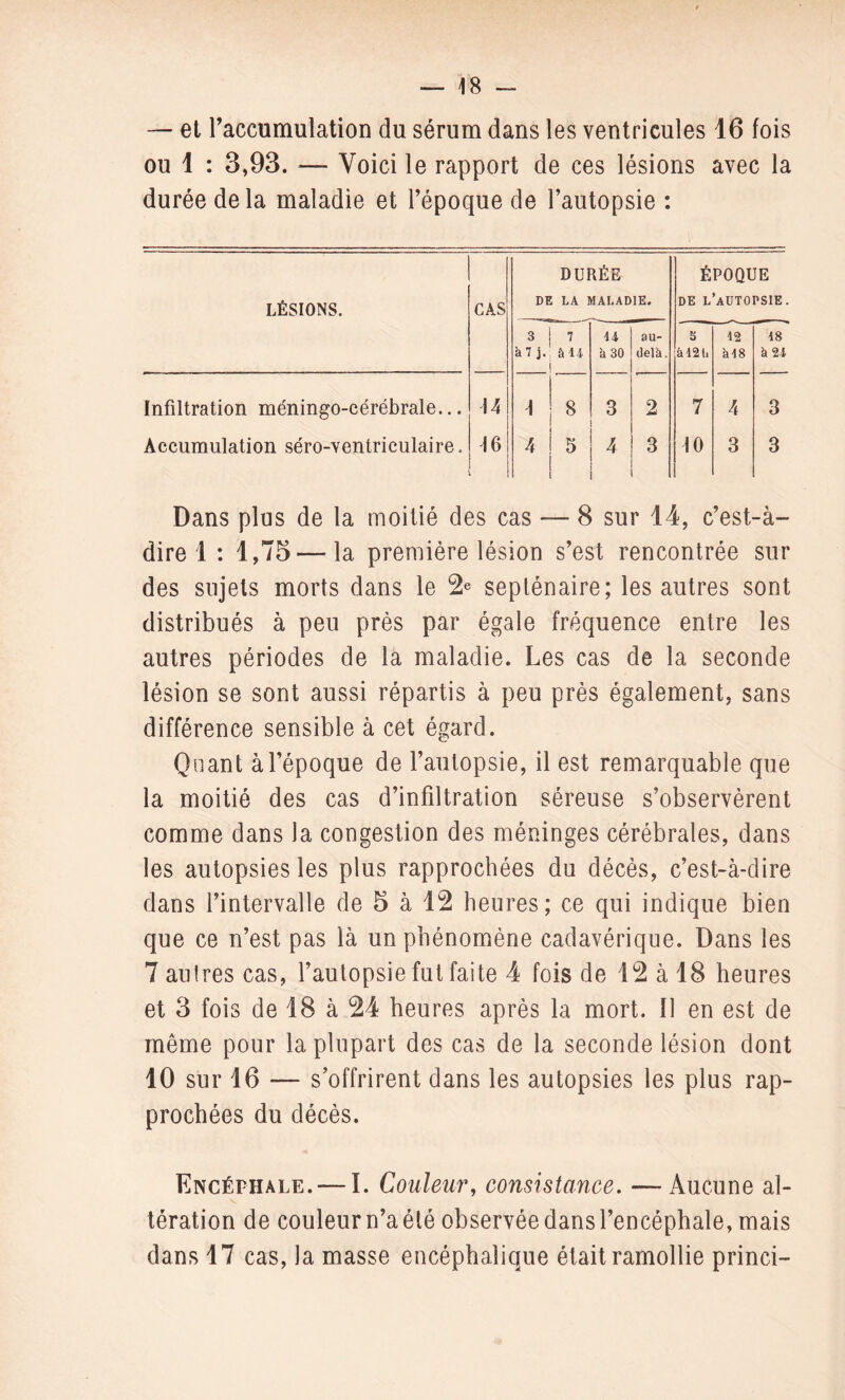 — et l’accumulation du sérum dans les ventricules 16 fois ou 1 : 3,93. — Voici le rapport de ces lésions avec la durée delà maladie et l’époque de l’autopsie : DURÉE ÉPOQUE LÉSIONS. CAS DE LA MALADIE. DE L’AUTOPSIE. 3 7 u au- 5 12 18 à 7 j. à U à 30 delà. á 42 ti à 4 8 à 24 Infiltration méningo-cérébrale... 14 1 8 3 2 7 4 3 Accumulation séro-ventriculaire. 16 4 5 4 3 10 3 3 Dans plus de la moitié des cas — 8 sur 14, c’est-à- dire 1 : 1,75 — la première lésion s’est rencontrée sur des sujets morts dans le 2e septénaire; les autres sont distribués à peu près par égale fréquence entre les autres périodes de la maladie. Les cas de la seconde lésion se sont aussi répartis à peu près également, sans différence sensible à cet égard. Quant à l’époque de l’autopsie, il est remarquable que la moitié des cas d’infiltration séreuse s’observèrent comme dans la congestion des méninges cérébrales, dans les autopsies les plus rapprochées du décès, c’est-à-dire dans l’intervalle de 5 à 12 heures; ce qui indique bien que ce n’est pas là un phénomène cadavérique. Dans les 7 autres cas, l’autopsie fut faite 4 fois de 12 à 18 heures et 3 fois de 18 à 24 heures après la mort, il en est de même pour la plupart des cas de la seconde lésion dont 10 sur 16 -— s’offrirent dans les autopsies les plus rap¬ prochées du décès. Encéphale. — I. Couleur, consistance, — Aucune al¬ tération de couleur n’a été observée dans l’encéphale, mais dans 17 cas, la masse encéphalique était ramollie princi-