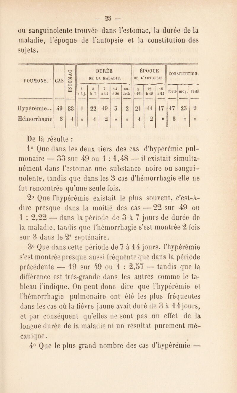 ou sanguinolente trouvée dans l’estomac, la durée de la maladie, l’époque de l’autopsie et la constitution des sujets. POUMONS. CAS U < O DURÉE DE LA MALADIE. ÉPOQUE DE L’AUTOPSIE. CONSTITUTION. H C/j w 1 à 3 j. 3 k 7 7 à 11 u â 30 au- delà 5 à!2h 12 k 18 18 à 21 forte moy. faibl Hypérémie.. 49 33 1 22 19 5 2 21 H 17 i 17 23 9 Hémorrhagie 3 \ » 1 2 * « Í 2 »> 3 i » . » De là résulte : Io Que dans les deux tiers des cas d’hypérémie pul¬ monaire — 33 sur 49 ou 1 : 1,48 — il existait simulta¬ nément dans l’estomac une substance noire ou sangui¬ nolente, tandis que dans les 3 cas d’hémorrhagie elle ne fut rencontrée qu’une seule fois. 2° Que l’hypérémie existait le plus souvent, c’est-à- dire presque dans la moitié des cas — 22 sur 49 ou 1 : 2,22 — dans la période de 3 à 7 jours de durée de la maladie, tandis que l’hémorrhagie s’est montrée 2 fois sur 3 dans le 2e septénaire. 3° Que dans cette période de 7 à 14 jours, l’hypérémie s’est montrée presque aussi fréquente que dans la période précédente — 19 sur 49 ou 1 : 2,57 tandis que la différence est très-grande dans les autres comme le ta¬ bleau l’indique. On peut donc dire que l’hypérémie et l’hémorrhagie pulmonaire ont été les plus fréquentes dans les cas où la fièvre jaune avait duré de 3 à 14 jours, et par conséquent qu’elles ne sont pas un effet de la longue durée de la maladie ni un résultat purement mé¬ canique. 4° Que le plus grand nombre des cas d’hypérémie —