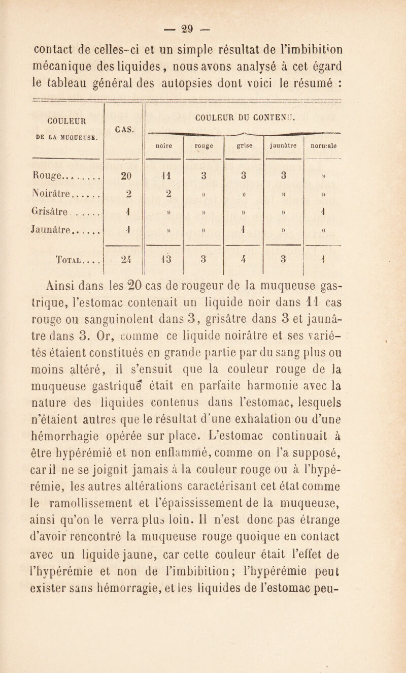 contact de celles-ci et un simple résultat de l’imbibihon mécanique des liquides, nous avons analysé à cet égard le tableau général des autopsies dont voici le résumé : COULEUR DE LA MUQUEUSE. CAS. COULEUR DU CONTENU. noire rouge grise jaunâtre normale Rouge. 20 3 3 3 » Noirâtre. 2 2 » » » » Grisâtre . 1 » » » » 1 Jaunâtre. ! )) » 1 » (( Total .... 24 13 1 3 4 3 Í Ainsi dans les 20 cas de rougeur de la muqueuse gas¬ trique, l’estomac contenait un liquide noir dans 11 cas rouge ou sanguinolent dans 3, grisâtre dans 3 et jaunâ¬ tre dans 3. Or, comme ce liquide noirâtre et ses varié¬ tés étaient constitués en grande partie par du sang plus ou moins altéré, il s’ensuit que la couleur rouge de la muqueuse gastrique était en parfaite harmonie avec la nature des liquides contenus dans l’estomac, lesquels n’étaient autres que le résultat d’une exhalation ou d’une hémorrhagie opérée sur place. L’estomac continuait à être hypérémié et non enflammé, comme on l’a supposé, cari! ne se joignit jamais à la couleur rouge ou à l’hypé- rémie, les autres altérations caractérisant cet état comme le ramollissement et l’épaississement de la muqueuse, ainsi qu’on le verra plus loin, il n’est donc pas étrange d’avoir rencontré la muqueuse rouge quoique en contact avec un liquide jaune, car cette couleur était l’effet de l’hypérémie et non de l’imbibition; l’hypérémie peut exister sans hémorragie, et les liquides de l’estomac peu-