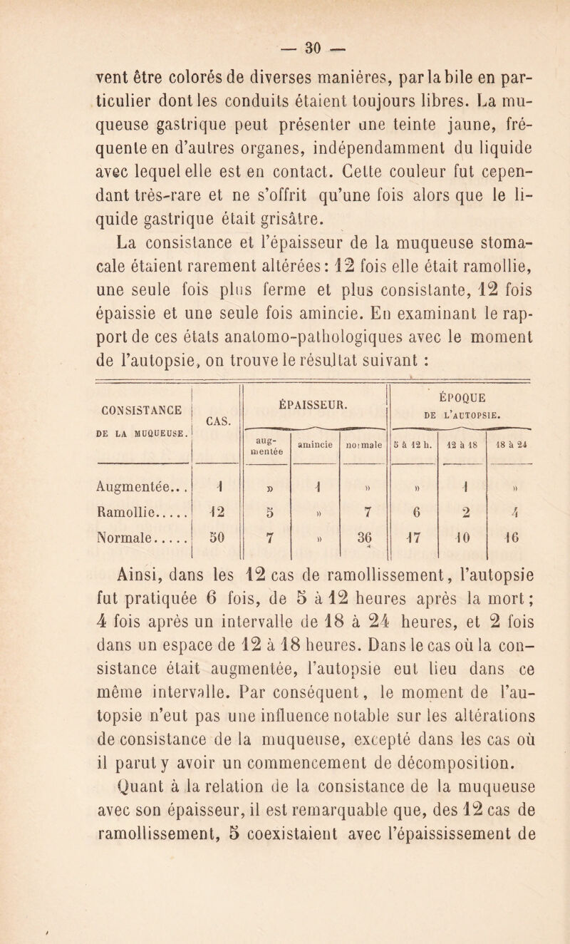 vent être colorés de diverses manières, par la bile en par¬ ticulier dont les conduits étaient toujours libres. La mu¬ queuse gastrique peut présenter une teinte jaune, fré¬ quente en d’autres organes, indépendamment du liquide avec lequel elle est en contact. Cette couleur fut cepen¬ dant très-rare et ne s’offrit qu’une fois alors que le li¬ quide gastrique était grisâtre. La consistance et l’épaisseur de la muqueuse stoma¬ cale étaient rarement altérées: 12 fois elle était ramollie, une seule fois plus ferme et plus consistante, 12 fois épaissie et une seule fois amincie. En examinant le rap¬ port de ces états anatomo-pathologiques avec le moment de l’autopsie, on trouve le résultat suivant : CONSISTANCE DE LA MUQUEUSE. CAS. ÉPAISSEUR. DE ÉPOQUE l’autopsie. aug¬ mentée amincie no ï male 5 à 42 h. 12 à 18 18 à 24 Augmentée... 1 » -1 » » 1 » Ramollie. 12 3 » 7 6 2 4 Normale. 30 7 » 36 -< 17 10 16 Ainsi, dans les 12 cas de ramollissement, l’autopsie fut pratiquée 6 fois, de 5 à 12 heures après la mort; 4 fois après un intervalle de 18 à 24 heures, et 2 fois dans un espace de 12 à 18 heures. Dans le cas où la con¬ sistance était augmentée, l’autopsie eut lieu dans ce même intervalle. Par conséquent, le moment de l’au¬ topsie n’eut pas une influence notable sur les altérations de consistance de la muqueuse, excepté dans les cas où il parut y avoir un commencement de décomposition. Quant à la relation de la consistance de la muqueuse avec son épaisseur, il est remarquable que, des 12 cas de ramollissement, 5 coexistaient avec l’épaississement de