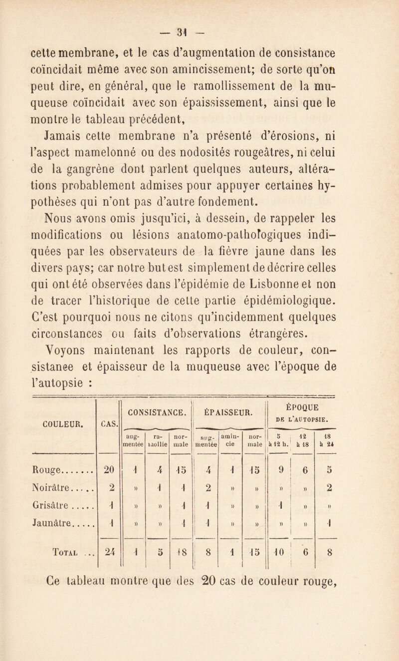 cette membrane, et le cas d'augmentation de consistance coïncidait même avec son amincissement; de sorte qu’on peut dire, en général, que le ramollissement de la mu¬ queuse coïncidait avec son épaississement, ainsi que le montre le tableau précédent, Jamais cette membrane n’a présenté d’érosions, ni l’aspect mamelonné ou des nodosités rougeâtres, ni celui de la gangrène dont parlent quelques auteurs, altéra¬ tions probablement admises pour appuyer certaines hy¬ pothèses qui n'ont pas d’autre fondement. Nous avons omis jusqu’ici, à dessein, de rappeler les modifications ou lésions anatomo-palhoîogiques indi¬ quées par les observateurs de la fièvre jaune dans les divers pays; car notre but est simplement de décrire celles qui ont été observées dans l’épidémie de Lisbonne et non de tracer l’historique de cette partie épidémiologique. C’est pourquoi nous ne citons qu’incidemment quelques circonstances ou faits d’observations étrangères. Voyons maintenant les rapports de couleur, con¬ sistance et épaisseur de la muqueuse avec l’époque de l’autopsie : COULEUR. CAS. CONSISTANCE. ÉPAISSEUR. ÉPOQUE DE L’AUTOPSIE. aug¬ mentée ra¬ mollie nor¬ male aug¬ mentée amin¬ cie nor¬ male 5 à 12 h. ! 42 à 18 18 k 24 Rouge....... 20 1 4 15 4 i 15 9 6 5 Noirâtre. 2 )) ■1 1 2 » » » ' » 2 Grisâtre. 1 )) » 1 i 1 » » 1 )) » Jaunâtre. 1 )) » i 1 1 » » )) » 1 Total ... 24 1 5 •18 i 8 i i 15 10 ■ 6 8 Ce tableau montre que des 20 cas de couleur rouge,
