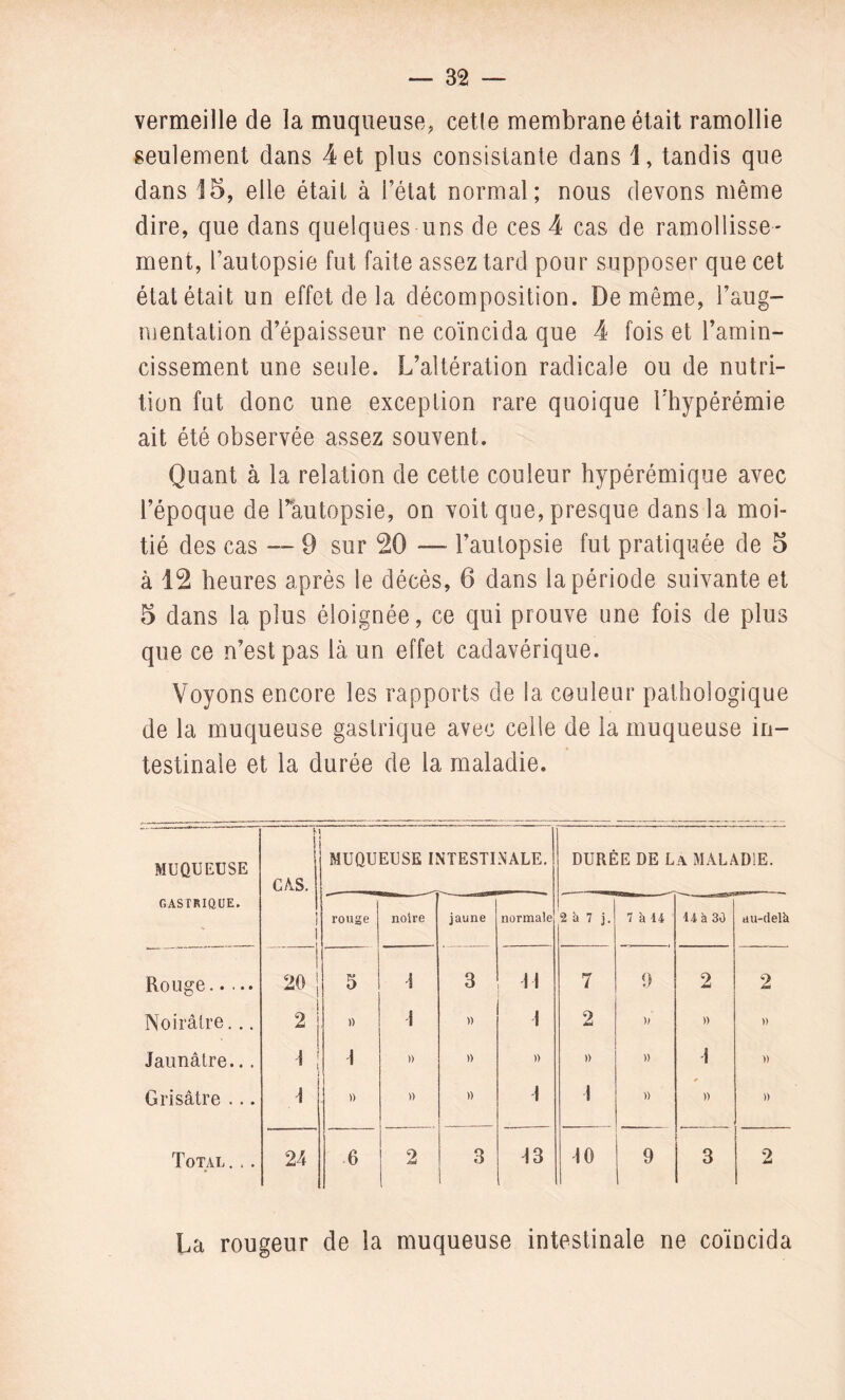 vermeille de la muqueuse, cette membrane était ramollie seulement dans 4 et plus consistante dans 1, tandis que dans 15, elle était à l’état normal; nous devons même dire, que dans quelques uns de ces 4 cas de ramollisse¬ ment, lautopsie fut faite assez tard pour supposer que cet état était un effet de la décomposition. De même, l’aug¬ mentation d’épaisseur ne coïncida que 4 fois et l’amin¬ cissement une seule. L’altération radicale ou de nutri¬ tion fut donc une exception rare quoique Lhypérémie ait été observée assez souvent. Quant à la relation de cette couleur hypérémique avec l’époque de l’autopsie, on voit que, presque dans la moi¬ tié des cas — 9 sur 20 — l’autopsie fut pratiquée de 5 à 12 heures après le décès, 6 dans la période suivante et 5 dans la plus éloignée, ce qui prouve une fois de plus que ce n’est pas là un effet cadavérique. Voyons encore les rapports de la couleur pathologique de la muqueuse gastrique avec celle de la muqueuse in¬ testinale et la durée de la maladie. MUQUEUSE GASTRIQUE. M CAS. MUQUEUSE INTESTINALE. DURÉE DE La MALADIE. rouge noire jaune normale 2 à 7 j. 7 à 14 14 à 30 au-delà Rouge. 20 j 5 \ 3 H v 9 2 2 Noirâtre... 2 » 1 » 1 2 )> » » Jaunâtre... ! ï 1 » » « » » i » Grisâtre . .. j » )) » t 1 » « » Total . .. 24 6 2 3 1 J3 10 9 3 2 La rougeur de la muqueuse intestinale ne coïncida