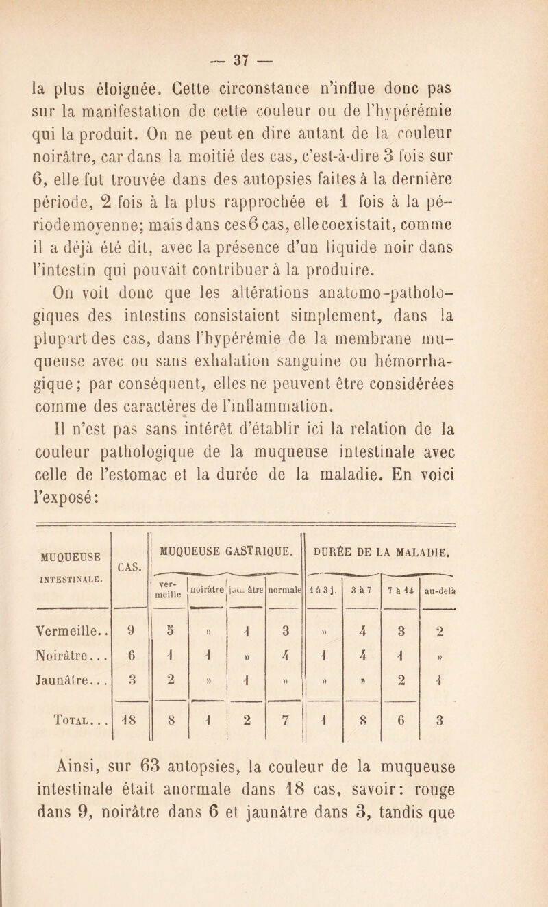 la plus éloignée. Cette circonstance n’influe donc pas sur la manifestation de cette couleur ou de l’hypérémie qui la produit. Ou ne peut en dire autant de la couleur noirâtre, car dans la moitié des cas, c’est-à-dire 3 fois sur 6, elle fut trouvée dans des autopsies faites à la dernière période, 2 fois à la plus rapprochée et 1 fois à la pé¬ riode moyenne; mais dans ces6 cas, elle coexistait, comme il a déjà été dit, avec la présence d’un liquide noir dans l’intestin qui pouvait contribuer à la produire. On voit donc que les altérations anatomo-patholo¬ giques des intestins consistaient simplement, dans la plupart des cas, dans l’hypérémie de la membrane mu¬ queuse avec ou sans exhalation sanguine ou hémorrha¬ gique; par conséquent, elles ne peuvent être considérées comme des caractères de l’inflammation. Il n’est pas sans intérêt d’établir ici la relation de la couleur pathologique de la muqueuse intestinale avec celle de l’estomac et la durée de la maladie. En voici l’exposé: MUQUEUSE INTESTINALE. CAS. MUQUEUSE GASTRIQUE. DURÉE DE LA MALADIE. ver¬ meille noirâtre ( jdiu être normale 1 â 3 j. 3 à 7 7 à U au-delà Vermeille.. 9 5 )) \ 3 » 4 3 2 Noirâtre... 6 \ 1 )) 4 \ 4 \ » Jaunâtre... 3 2 » \ )) » n 2 Total. . . J8 8 1 2 7 1 8 6 3 Ainsi, sur 63 autopsies, la couleur de la muqueuse intestinale était anormale dans 18 cas, savoir: rouge dans 9, noirâtre dans 6 et jaunâtre dans 3, tandis que