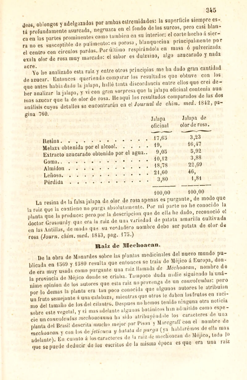 dws oblongos y adelgazados por ambas ostreinido Jes: la superficie siempre es- U píoranlmen'roosu'cada, ncgruac» on o, b.1. de lo. surcos poro£. o; ca en las partes prominentes como también en su interior, el co le hecho a sic ra no es susceptible de pulimento: es porosa , blanquecina principalmente por el centro con circuios pardos. Por último respirándola en masa o pulveuzach exala olor de rosa muy marcado: el sabor es dulzaino, algo azucarado y na aCrYo he analizado esta raiz y entre otros principios me ha dado gran cantidad de azúcar. Entonces queriendo comparar los resultados que obtuvo con os que antes habiadado la jalapa, hallé tanta discordancia entre el os que_crei de¬ ber analizar la jalapa, y vi con S^n soi’presa que a ja apa un a«o gina 760. nal do chim. mcd. 1842, pa- Jalapa Jalapa de oficinal olor de rosa. 17,63 3,23 . 19, 10,47 9,03 5,92 . 10,12 3,88 . 18,78 22,69 . 21,60 46, . 3,80 1,81 100,00 100,00 Resina. Melaza obtenida por el alcool. . . • Extracto azucarado obtenido por el agua. Goma. Almidón . Leñoso. Pérdida. La resina de la falsa jalapa de olor ue rosaapen^ i^.bc.. . ’ la raiz que la contieno no purga absolutamente. Por mi parle no he conocido la •llanta que la produce: pero por la descripción que de ella he dudo reconoció e, doctor Grosourdy que era la raiz de una variedad de patata amarilla culUvada en las Antillas, de modo que su verdadero nombre debe ser patata de olor de rosa (Journ. chim. med. 1843, pag. 173.) Raiz de Mcctioacan. De la obra de Monardes sobre las plantas medicinales del nuevoi mundo pu¬ blicada en 1569 y 1380 resulta que en,onces se traía de Méjico á Europa don- dé era muy usadl como purgante una raiz llamada de Mechonean, nombre de la provincia de Méjico donde se criaba. Tampoco duda nadie siguiendo la uná¬ nime opinion de los autores que esta raiz no provenga de un convolvulus peí o por lo dèma la planta era tan poco conocida que algunos autores le atribuían ¡L rrul0 semejante á una calabaza, mientras que otros le daban los frutos en áci¬ mo del tamaño de los del cilantro. Después no hemos tenido ninguna otra noticia sobre este venial, y si mas adelante algunos botánicos lian admitido como tspe - ctLTnvôÙ^mechoacanna b. sido atribuyéndole los caracteres de una planta del Brasil descrita mucho mejor por Piso,, y Marcgraff con el nombre de mechonean y con los de jelicucu y búlala do purga (ya hablare,nos de ella mas adelante). Bu cuanto á los caracteres de h, raiz de mechoacau de Méjico, todo D que se puede deducir de los escritos de la misma época es que era una raíz