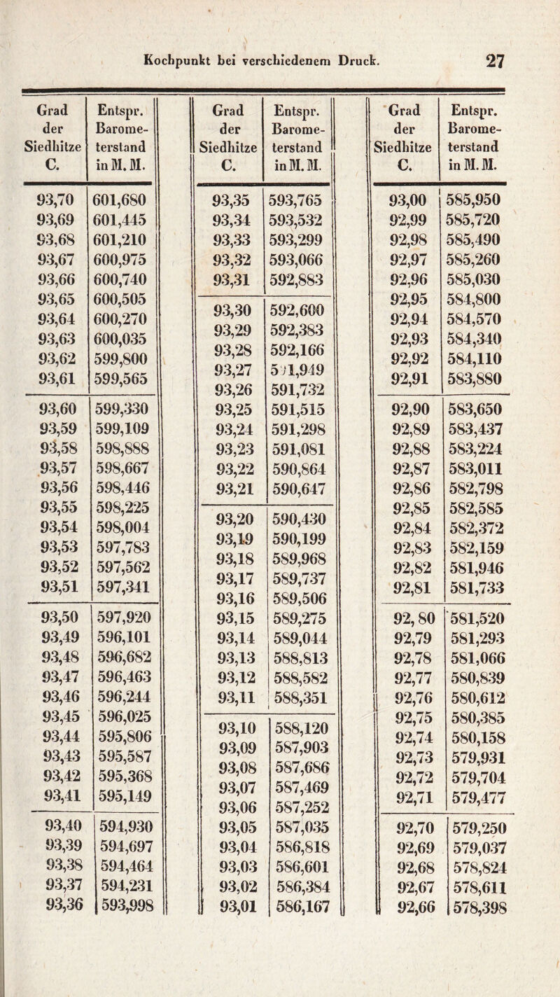 Grad Entspr. der Barome- Siedhitze terstand c. mMJl. 93,70 601,680 93,69 601,445 93,68 601,210 93,67 600,975 93,66 600,740 93,65 600,505 93,64 600,270 93,63 600,035 93,62 599,800 93,61 599,565 93,60 599,330 93,59 599,109 93,58 598,888 93,57 598,667 93,56 598,446 93,55 598,225 93,54 598,004 93,53 597,783 93,52 597,562 93,51 597,341 93,50 597,920 93,49 596,101 93,48 596,682 93,47 596,463 93,46 596,244 93,45 596,025 93,44 595,806 93,43 595,587 93,42 595,368 93,41 595,149 93,40 594,930 93,39 594,697 93,38 594,464 93,37 594,231 93,36 593,998 Grad Entspr. der Barome- Siedhitze terstand C. in M. BI. 93,35 593,765 93,34 593,532 93,33 593,299 93,32 593,066 93,31 592,883 93,30 592,600 93,29 592,383 93,28 592,166 93,27 571,949 93,26 591,732 93,25 591,515 93,24 591,298 93,23 591,081 93,22 590,864 93,21 590,647 93,20 590,430 93,19 590,199 93,18 589,968 93,17 589,737 93,16 589,506 93,15 589,275 93,14 589,044 93,13 588,813 93,12 588,582 93,11 588,351 93,10 588,120 93,09 587,903 93,08 587,686 93,07 587,469 93,06 587,252 93,05 587,035 93,04 586,818 93,03 586,601 93,02 586,384 j 93,01 586,167 Grad Entspr. der Barome- Siedhitze terstand C. in Bl. M. 93,00 | 585,950 92,99 585,720 92,98 585,490 92,97 585,260 92,96 585,030 92,95 584,800 92,94 584,570 92,93 584,340 92,92 584,110 92,91 583,880 92,90 583,650 92,89 583,437 92,88 583,224 92,87 583,011 92,86 582,798 92,85 582,585 92,84 582,372 92,83 582,159 92,82 581,946 92,81 581,733 92,80 581,520 92,79 581,293 92,78 581,066 92,77 580,839 92,76 580,612 92,75 580,385 92,74 580,158 92,73 579,931 92,72 579,704 92,71 579,477 92,70 579,250 92,69 579,037 92,68 578,824 92,67 578,611 1 92,66 578,398