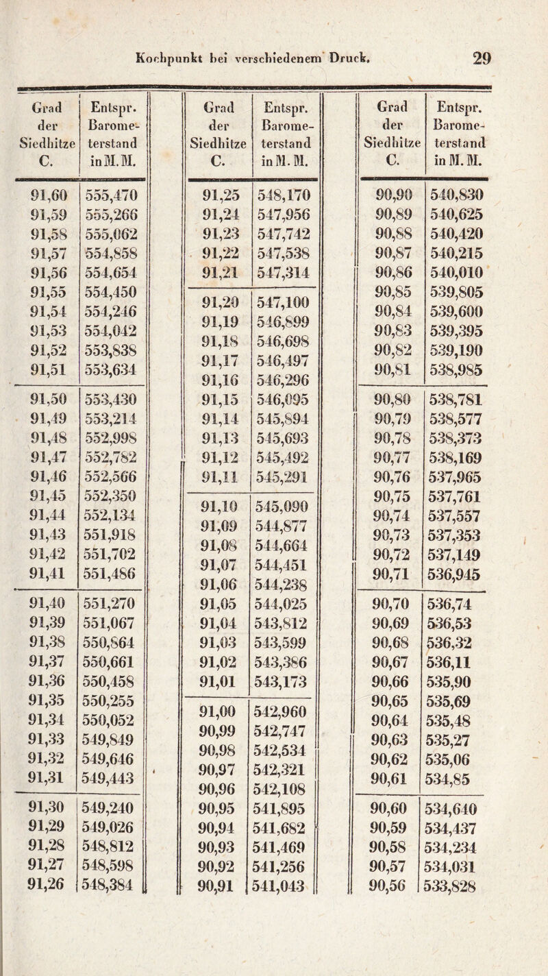 Grad Entspr. der Baronie- Siedllitze terstand C. inMJI. 91,60 555,470 91,59 555,266 91,58 555,062 91,57 554,858 91,56 554,654 91,55 554,450 91,54 554,246 91,53 554,042 91,52 553,83S 91,51 553,634 91,50 553,430 91,49 553,214 91,48 552,998 91,47 552,782 91,46 552,566 91,45 552,350 91,44 552,134 91,43 551,918 91,42 551,702 91,41 551,486 91,40 551,270 91,39 551,067 91,38 550,864 91,37 550,661 91,36 550,458 91,35 550,255 91,34 550,052 91,33 549,849 91,32 549,646 91,31 549,443 91,30 549,240 91,29 549,026 91,28 548,812 91,27 548,598 91,26 548,384 1 Grad Entspr. der Barome- Siedhitze terstand c. inM.M. 91,25 548,170 91,24 547,956 91,23 547,742 91,22 547,538 91,21 547,314 91,20 547,100 91,19 546,899 91,18 546,698 91,17 546,497 91,16 546,296 91,15 546,095 91,14 545,894 91,13 545,693 91,12 545,492 91,11 545,291 91,10 545,090 91,09 544,877 91,08 544,664 91,07 544,451 91,06 544,238 91,05 544,025 91,04 543,812 91,03 543,599 91,02 543,386 91,01 543,173 91,00 542,960 90,99 542,747 90,98 542,534 90,97 542,321 90,96 542,108 90,95 541,895 90,94 541,682 90,93 541,469 90,92 541,256 90,91 541,043 Grad Entspr. der Barome- Siedhitze terstand c. in M. M. 90,90 540,830 90,89 540,625 90,88 540,420 90,87 540,215 90,86 540,010 90,85 539,805 90,84 539,600 90,83 539,395 90,82 539,190 90,81 538,985 90,80 538,781 90,79 538,577 90,78 538,373 90,77 538,169 90,76 537,965 90,75 537,761 90,74 537,557 90,73 537,353 90,72 537,149 90,71 536,945 90,70 536,74 90,69 536,53 90,68 536,32 90,67 536,11 90,66 535,90 90,65 535,69 90,64 535,48 .v'i 90,63 535,27 90,62 535,06 90,61 534,85 90,60 534,640 90,59 534,437 90,58 534,234 90,57 534,031 90,56 533,828