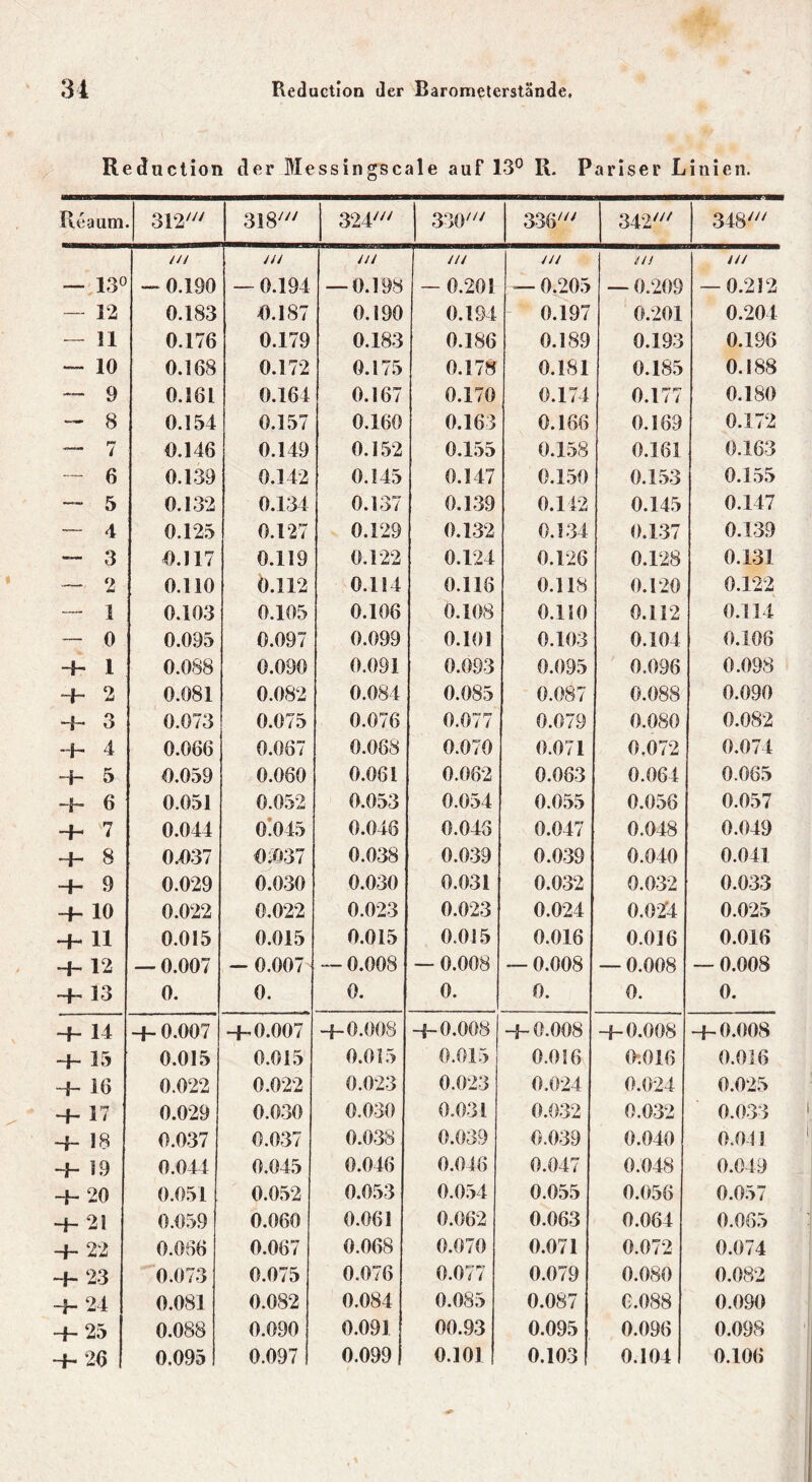 Reduction der Messingscale auf 13° R. Pariser Linien. fleaum 312/7/ 3l8/7/ 324/// 33ö/// 336/ 342 348/// /// /// /// /// /// /// /// — 13° — 0.190 — 0.194 — 0.198 — 0.201 -— 0.205 — 0.209 — 0.212 — 12 0.183 -0.187 0.190 0.194 0.197 0.201 0.204 — 11 0.176 0.179 0.183 0.186 0.189 0.193 0.196 — 10 0.168 0.172 0.175 0.178 0.1S1 0.185 0.188 — 9 0.161 0.164 0.167 0.170 0.174 0.177 0.180 - 8 0.154 0.157 0.160 0.163 0.188 0.169 0.172 — 7 0.146 0.149 0.152 0.155 0.158 0.161 0.163 ~ 6 0.139 0.142 0.145 0.147 0.150 0.153 0.155 — 5 0.132 0.134 0.137 0.139 0.142 0.145 0.147 — 4 0.125 0.127 0.129 0.132 0.134 0.137 0.139 — 3 0.117 0.119 0.122 0.124 0.126 0.128 0.131 — 2 0.110 0.112 0.114 0.118 0.118 0.120 0.122 — 1 0.103 0.105 0.106 0.108 0.110 0.112 0.114 — 0 0.0.95 0.097 0.099 0.101 0.103 0.104 0.106 -1- 1 0.088 0.090 0.091 0.093 0.095 0.096 0.098 “1— 2 0.081 0.082 0.084 0.085 0.087 0.088 0.090 —b 3 0.073 0.075 0.076 0.077 0.079 0.080 0.082 b 4 0.066 0.067 0.088 0.070 0.071 0.072 0.074 -b 5 0.059 0.060 0.081 0.062 0.063 0.064 0.065 ~b 6 0.051 0.052 0.053 0.054 0.055 0.056 0.057 -b 7 0.041 0.045 0.046 0.046 0.047 0.048 0.049 -b 8 0.037 0;037 0.038 0.039 0.039 0.040 0.041 -b 9 0.029 0.030 0.030 0.031 0.032 0.032 0.033 -b io 0.022 0.022 0.023 0.023 0.024 0.024 0.025 -b 11 0.015 0.015 0.015 0.015 0.016 0.016 0.016 -b 12 — 0.007 - 0.007 — 0.008 — 0.008 — 0.008 — 0.008 — 0.008 ~b 13 0. 0. 0. 0. 0. 0. 0. -b 14 -b 0.007 -b 0.007 -b 0.008 -b 0.008 —b 0.008 -b 0.008 -b 0.008 Hb 15 0.015 0.015 0.015 0.015 0.016 O.Olß 0.016 b 10 0.022 0.022 0.023 0.023 0.024 0.024 0.025 -b 17 0.029 0.030 0.030 0.031 0.032 0.032 0.033 -b 18 0.037 0.037 0.038 0.039 0.039 0.040 0.041 -b 19 0.044 0.045 0.046 0.046 0.047 0.048 0.049 ~b 20 0.051 0.052 0.053 0.054 0.055 0.056 0.057 -b 21 0.059 0.060 0.061 0.062 0.063 0.064 0.065 -b 22 0.066 0.067 0.068 0.070 0.071 0.072 0.074 -b 2 3 0.073 0.075 0.076 0.077 0.079 0.080 0.082 -b 24 0.081 0.082 0.084 0.085 0.087 C.088 0.090 —b 25 0.088 0.090 0.091 00.93 0.095 0.096 0.098 -b 20 0.095 0.097 0.099 0.101 0.103 0.104 0.106