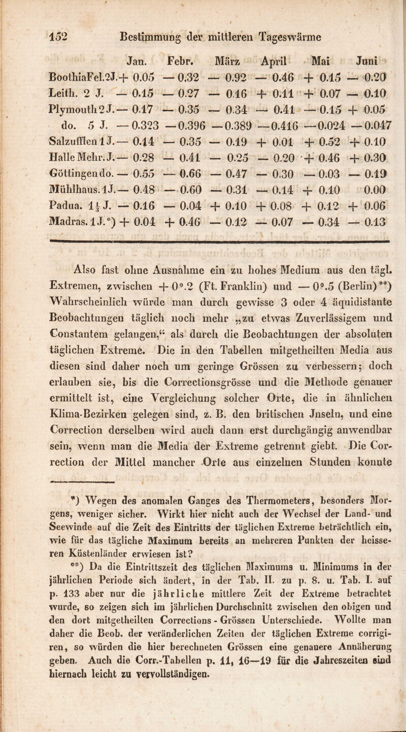 Jan. Febr. März April Mai Juni BoothiaFel.2J.-J- 0.05 — 0.32 — 0.92 — 0.46 4- 0.15 — 0.20 Leith. 2 J. — 0.15 — 0.27 — 0.16 4- 0.11 4* 0.07 — 0.10 Plymouth 2 J.— 0.17 — 0.35 — 0.34 — 0.41 —0.15 -J- 0.05 do. 5 J. —0.323 —0.396 —0.389 —0.416 —0.024 —0.047 Salzufflen 1J. — 044 — 0.35 — 0.19 + 0.01 4- 0.52 4- 0.10 Halle Mehr. J.— 0.28 — 0.41 — 0.25 — 0.20 '4- 0.46 4- 0.30 Göttingen do.— 0.55 — 0.66 — 0.47 — 0.30 —0.03 — 0.19 Mühlhaus. 1J.— 0.48 — 0.60 — 0.31 — 0.14 4- 0.10 0.00 Padua, li J. — 046 — 0.04 + 0.10 + 0.08 4- 042 4- 0.06 Madras.1.!.*) + 0.04 4- 0.46 — 042 — 0.07 — 0.34 — 0.13 Also fast ohne Ausnahme ein zu hohes Medium aus den tagl. Extremen, zwischen -J-0°.2 (Ft. Franklin) und —0°.5 (Berlin)**) Wahrscheinlich würde man durch gewisse 3 oder 4 äquidistante Beobachtungen täglich noch mehr „zu etwas Zuverlässigem und Constantem gelangen,“ als durch die Beobachtungen der absoluten täglichen Extreme. Die in den Tabellen mitgetheilten Media aus diesen sind daher noch um geringe Grössen zu verbessern 5 doch erlauben sie, bis die Correctionsgrösse und die Methode genauer ermittelt ist, eine Vergleichung solcher Orte, die in ähnlichen Klima-Bezirken gelegen sind, z. B. den britischen Jnseln, und eine Correction derselben wird auch dann erst durchgängig anwendbar sein, wenn man die Media der Extreme getrennt giebt. Die Cor- rection der Mittel mancher Orte aus einzelnen Stunden konnte *) Wegen des anomalen Ganges des Thermometers, besonders Mor- gens, weniger sicher. Wirkt hier nicht auch der Wechsel der Land- und Seewinde auf die Zeit des Eintritts der täglichen Extreme beträchtlich ein, wie für das tägliche Maximum bereits an mehreren Punkten der heisse- ren Küstenländer erwiesen ist? **) Da die Eintrittszeit des täglichen Maxiraums u. Minimums in der jährlichen Periode sich ändert, in der Tab. II. zu p. 8. u. Tab. I. auf p. 133 aber nur die jährliche mittlere Zeit der Extreme betrachtet wurde, so zeigen sieh ira jährlichen Durchschnitt zwischen den obigen und den dort mitgetheilten Corrections - Grössen Unterschiede. Wollte man daher die Beob. der veränderlichen Zeiten der täglichen Extreme corrigi- ren, so würden die hier berechneten Grössen eine genauere Annäherung geben. Auch die Corr.-Tabellen p. 11, 16—19 für die Jahreszeiten sind hiernach leicht zu vervollständigen.