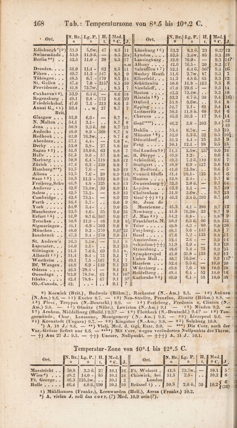 .4 * Ort. IN. Br 1 0 Lg.P, 0 1 H* 1 | Med. 1 0 c. |j. Ort. |N. Br | I O. P • •* t3* * • 1 0 II. I Med. OC. J. Edinburgh *) 9) 55.9 5.6w. 47 8.5 [ll Lüneburg 1 6) 53.2 8.1 ö. 23 9.2? 12 .Swinemünde . 53.9 11.9 ö. — 8.5 9(v) Lyndon .... 52.5 2.4vv. 85 9.2 28 Berlin**) . , 52.5 11.0 - 20 8.5 17 Lansingburg . 42.8 76.0- — 9.2 11? u.in Albany .... 42.6 76.5 - 20 9.2 17 Dresden. . . . 51.0 11.4 - 62 8.5 ll Salzufflen i 7 ) 52.1 6.4 ö. 50? 9.3 16 Pilsen 49.7 11.3 - 147 8.5 8 9 Busliey Ileath ! 51.6 2.7w. 87 9.3 7 Tübingen . . . | 48.5 6.7 - 170 8.5 14 Elberfeld. . . 51.2 4.8 ö. 65 9.3 12 St. Gallen . . I 47.4 7.0 - 215? 8.5 glO Schüttenitz . 50.6 11.8 - 113 9.3 8 Providence. . | 41.8 73.7w. • • 8.5 7 ISicolaieff. . . 47.0 29.6 - — 9.3 14 Cuxhaven 10), i 53.9 6.4 ö. 8.6 18 Boston . . , . 42.3 73.4w. . . 9.3 10 Regensburg . | 49.1 9.8 - 172 8.6 59 Rinteln 18) . 52.2 6.7 ö. 30 9.4 fl 6) Friedrichsbaf. 47.6 7.1 - 213 8.6 5 Oxford .... 51.8 3.6w. • . 9.4 8 Annat G., n) 56.4 . . w. 27 8.7 7 Epping .... 51.7 2.1- 61 9.4 14 Brit. Leitmeritz . . 50.5 11.8 ö. 60 9.4 6 Glasgow . . . I 55.9 6.6- _ 8.7 V. Cherson . . . 46.6 30.3 - 17 9.4 14 N. Malton . . | 54.1 3.1- , , 8.7 8 Gepf**) . . . 46.2 3.8 - 203 9.4 1 43 49 •Jena 50.9 9.3 ö. 80 8.7 13 Andechs . . . 48.0 8.9 - 360 8.7 8 Dublin .... 53.4 8.7 w. — 9.5 ] |19 Redhook . . . 42.0 76.3w. 8.7 6 Münster 1 9) . 52.0 5.3 ö. 32 9.5 i 10* Aberdeen. . . 57.1 4.4- - 8.8 V. Düsseldorf. . 51.2 4.4 - 25 9.5 [9 Derby .... 53.0 3.S- 27 ! 8.8 40 Prag 50.1 12.1 - 98 9.5 i15 Sagan t 2) . . 51.6 13.0 ö. 63 [ 8.8 7 Bei London2 0) 51.5 2.5 w. 25? 9.6 1 ST Malle 51.5 9.6 - 57 8.8 in. B. Dieppe . . j 49.9 1.2- 9.6 5 Marburg . . . jj 50.8 6.4 - 118 8.8 12 Schönthal. . . 49.3 7.2 ö. 110 9.6 7 Zürich .... 47.4 6.2 - 220 8.8 7 Stuttgart . . . 48.8 6.9 - 127 9.6 43 Hamburg***) 53.5 7.6 - — 8.9 1 19 N. Bedford. . 41.6 73.3w. • • 9.6 | i 5 Altona .... 53.5 7.6 - 20 8.9 (16) Council Bluffs 4i.4 98.1- 125 9.6 6 Saaz13) . . . 50.3 11.2 - 132 8.9 . 13 Boston .... 52.8 2.4- * * i 9.7 8 Freiborg,Schw 46.8 4.8 - 325 8.9 13 Zwanenburgf ) 52.3 2.0 ö. — j 9.7 64 Andover . . . 42.6 73.4w. 30 8.9 11 Leyden .... 52.2 2.1 - — | 9.7 19 Salem 42.5 73.2- — 8.9 j 43 Cheitenham . 51.9 3.6w. 9.7 13 Cambridge . . 42.4 73.5- — 8.9 32 Genl'f f) 2 1) 46.2 3.8 ö. 203 9.7 49 Perth 56.4 5.7- • • j 9.0 9 St. Jean de York 54.0 3.4- e • | 9.0 25 Maurienne . 45.3 4.1 - 280 | 9.7 12 Manchester . . 53.5 4.6- 35 9.0 35 Newburg . . . 41.5 76.3w. 23 9.7 9 Erfurt 14) . . 51.0 8.7 ö. 107 9.0 17 J. Man 2 2) . 54.2 6.8- • . 9.8? 9 Tetscben . . . 50.8 11.9 - 48 9.0 Sk Frankfurt a. M. 50.1 6.3 ö. 60 9.8 32 Sigma ringen . 48.1 6.9 - 302 9.0 8 Trier 49.8 4.3 - 80 9.8 20 München . . . | 48.0 9.2 - 270 | 9.0? 32 Frey bürg. . . 48.1 5.6 - 143 9.8 7 ' Innsbruck . . 47.3 9.4 - 270 ! 9.0 51 Basel 47.6 5.2 - 135 9.8 11 St. Andrew’s 1 56.3 5.Iw. ____ 9.1 8 Amsterdam. . 52.4 2.6 - — 9.9 14 r. Lancaster. . . | 54.0 5.1- 9.1 13 Nchiedamf f f) 51.9 2.9 - — 9.9 19 Göttingen . . Allstedt 1 5) . 51.5 51.4 7.6 ö. 9.4 - 69 75 9.1 9.1 V. 7 Strassburg . . Sympheropol 48.6 45.0 5.4 - 31.8 - 75 135 9.9 9.9 1 35 13 1 Westheini . . 49.1 7.5 - 167 9.1 7 Union Mali. . 40.7 76.3W. • • 9.9 1 11? Df. Wangen . 48.8 6.9 - 140 9.1 13 Haarlem . . . 52.4 2.3 ö. —— io.qj 20 Odessa .... 46.5 28.4 - 9.1 11 Würz bürg . . 49.8 7.6 - 88 JO.O 28 Onondaga . . g *43.0 78.5w. 65 9.1 10? Heidelberg . . 49.4 6.4 - 10.0 16 libaka s 42.4 78.8- 67 1 9.1 9? Karlsruhe 2 3) 49.0 6.1 - o8 1 10.0 38 Oh.-Canada. . | 42. • • “ • • * 9.1 I p 8 9) Keswick (Brit.), Budweis (Böhm.), Rockester (N.-Am.) 8.5. — 10) Auburn (N.Am.) 8.6.— ii) Exetei* 8.7. — 12) Neu-Strelitz, Prenzlau, Zlonitz (Böhm.) 8.8. — 13) Pless, Troppau (N.-Deutschl.) 8.9. — 14) Perleberg, Fredonia u. Clinton (N.~ Am.) 9.0. — 1») Olmütz (üläkr.), Lewiston (N.-Am.) 9.1 — 16) Minden 9.2. — 17) Arnhem, Middelburg (Holld.) 9.3? — l 8) Flottbeck (N.-Deutschl.) 9.4? — l9) Tan- germünde, Chur, Lausanne, Montgomery (N.-Am.) 9.5. — 20) Liverpool 9.G. — | 2 l) Kronstadt (Ungarn) 9.7. — 22) Kingston (N.-Am.; 9.8. — 23) Salzburg 10.0. *) A. 18 J.: 8.6. — **) Vielj-. Med. d. tägl, Extr. 9.0. — ***) I>ie Corr. nach der Var.-Grösse liefert nur 8.6. — ****) Mit Corr. wegen veränderten Nullpunkts des Therm. — f) Aus 27 J.: 9.5. — ff) Uncorr. Nullpunkt. — fff) A. 31 J.: 10.1. Temperatur-Zone von 10°.1 bis 12°.5 C. Ort. Maestricht . Wien*) . . Ft. George. Rolle .... Lg. P. | II. 0 Med, 3.3 ö. 14.0 - 125.3w. 4.0 ö. Ort. |N. Br. I 0 )LS.r. II. t. | Med. |_ ° c. |J. Ft. Wolcott . 1 41.5 73.7w. . 1 10.1 l Cbiswick, bei 51.5 2.5- • 0 | I 10.2 1 1 8- London Brüssel i) . . j 50.8 2.0 ö. 30 | 10.21 6 i) Mühlhausen (Frankl-.), Leeuwarden (Holl.), Arras (Frankr.) 10.2.