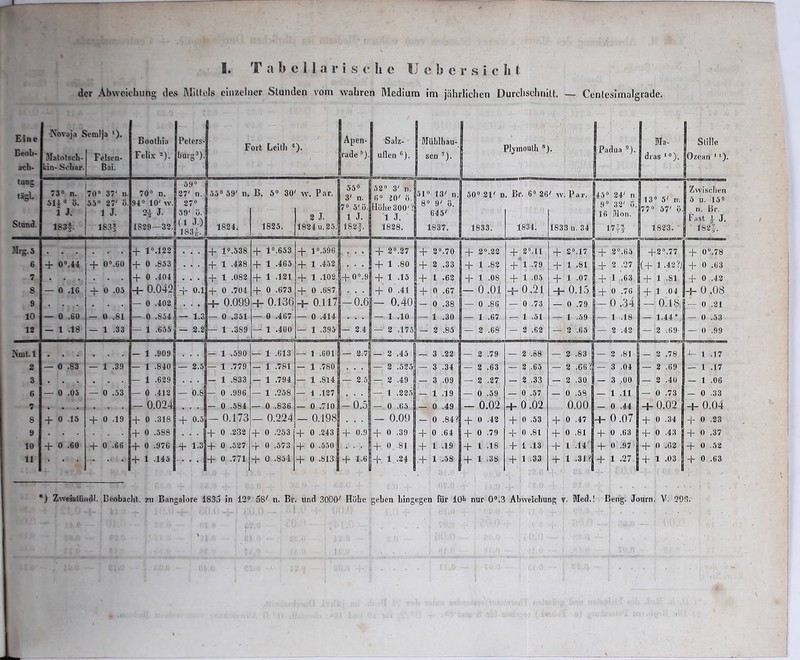 der Abweichung des Mittels einzelner Standen vom wahren Medium im jährlichen Durchschnitt. ■— Ccntesimalgrade. Eine Beob- icb- Novaja S Matolsch- kin- Schar. icmlja *)• Felsen- Bai. Boothia Felix 2). Peters- burg3). Fort Leitli )• Apen- rade s). Salz- uflen 6). j Mühlhau- 1 sen 7). Plymouth 8). Padua 9). Ma- dras 10). Stille Ozean 11). tung tägl. Stund. 73° n. 5110 8. i J. 183f. 70» 37' n. 55° 87' ö. 1 J. 183? 70» n. 94» 10' w. 21 J. 1S29—32. 59» 27' n. 87» 59' ü. (1 J-) 18Sf 55° 59' n. 1824. B. 5» 30 1825. w. Par. 2 J. 1824 u.25. 55° 3' n. 7» 5'ü. 1 J. 1S2j. 52» 3' n. 6» J0' ü. Höhe 300'? 1 J. 1828. 51» 13' n. 8» 9' ü. 645' 1837. 50° 21' n 1833. . Br. 6» 26 1834. ' w. P a r. 1833 u. 34 45» 24' n 9° 32' ü. 16 illon. 17 Li 14 7 a 113» 5' n. 177° 57' ö. 1823. ■ Zwischen 5 u. 15» n. Br. Fast 4 J. «8}. Mrg.5 + 1°.123 • . . + 1°.538 + 1°.653 + 1 ».596 ... + 2».27 + 2».70 + 2°. 22 + 2°.11 + 2°.17 + 2°.65 +2°.77 4- 0».78 6 + 0».44 + 0».60 + 0 .853 + 1 .4*8 + 1 .465 + 1 .452 | . . . + 1 .80 + 2 .33 + 1 .88 +*1 .79 + 1 .81 + 8 .27 (4- 1 -42?) H- 0 .63 7 • • . + 0 .404 . . . + 1 .082 + 1 .121 + 1 .102 |+0».9 + 1 .15 + 1 .62 + 1 .08 + 1 .05 + 1 .07 + 1 .63 4- 1 .81 4- 0 .42 S — 0 .16 + 0 .05 -f- 0.042 -f 0.1 + 0 .704 + 0 .673 + 0 .687 | . . . + 0 .41 + 0 .67 i— 0 .01 4-0.21 4- 0.15 + 0 .76 4- 1 .04 4- o .08 9 . — 0 .408 . . • 4- 0.099 + 0.136 4- 0.117 -0.6 — 0.40 - 0 .38 — 0 .86 — 0 .73 — 0 .79 - 0 .34 — 0.18, — 0 .21 10 — 0 .60 — 0 .81 — 0 .854 — 1.3 — 0 .351 — 0 .467 — 0 .414 — 1 .10 — 1 .30 — 1 .67 — 1 .51 — 1 .59 — 1 .18 — 1.44* — 0 .53 18 — 1 .18 — 1 .33 — 1 .655 — 2.2 — 1 .3S9 — 1 .400 — 1 .395 — 2.4 — 2 .175 — 2 .85 — 2 .68 — 2 .62 — 2 .65 — 2 .42 — 2 .69 — 0 .99 Kmt.l - 1 .909 — 1 .590 — 1 .613 — 1 .601 — 2.7! — 2 .45 — 3 .22 — 2 .79 — 2 .68 — 2 .83 — 2 .81 — 2 .78 J- 1 .17 8 — 0 .83 — 1 .39 — 1 .840 — 2.5 — 1 .779 — 1 .781 — 1 .780 . . . — 2 .525 — 3 .34 — 2 .63 — 2 .65 — 2 .66? — 3 .04 — 2 .69 — 1 .17 3 . • — 1 .689 . . . — 1 .833 — 1 .794 — 1 .814 — 2.5] — 2 .49 — 3 .09 — 2 .27 — 2 .33 — 2 .30 i — 3 ,00 — 2 .40 — 1 .06 6 — 0 .05 — 0 .53 — 0 .418 - 0.8 — 0 .996 — 1 .258 — i .137 . . . t — 1 .225 — 1 .19 — O .59 — 0 .57 — 0 .58 | - 1 .11 — O .73 — 0 .33 7 • • . . - 0.024 • • • - 0 .584 — 0 .836 — 0 .710 — 0.5 — 0 .65 — 0 .49 — 0.02 4-0.02 0.001 - 0 .44 4- 0.02 4- 0.04 8 + 0 .15 + 0 .19 -1- 0 .318 + 0.5 — 0.173 — 0.224 — 0.198 — 0.09 — 0 .84? + 0 .42 + 0 .53 + 0 .47 4- 0 .07 4- 0 .34 4- 0 .23 9 . . + 0 .588 + 0 .2-38 + 0 .253 4- 0 .243 + 0.9 + 0 .39 + 0 .64 4- 0 .79 4- 0 .81 + 0 .81 [ + O .63 4- 0 .43 4- O .37 10 + 0 .60 4- 0 .66 + 0 .976 + 1.3 + 0 .587 -f 0 .573 -f 0 .550 . + 0 .81 4- 1 .19 + 1 .18 + 1 .13 + 1 .14] 4- O .97 4- O .02 + O .52 11 • • • -r ■ • • + 1 .145 + 0 .771 + 0 .854 + 0 .813 + 1--6 + 1 M .+ 1 .58 + 1 .38 + 1 .33 + 1 -31? 4- 1 .27 4- 1 .03 4- 0 .63 *) Zweisliiitdi. Beobacht. zu Bangalore 1835 in 12° 58' n. Br. und 3000/ Hübe geben hingegen für 106 nur 0».3 Abweichung v. Med.! Beug. Journ. V. 298.