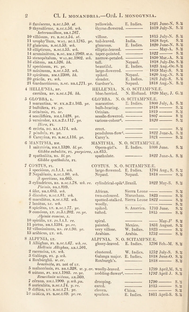 yellowish. thyrse-flowered. villose. tail-leaved. glaucous. elliptic-leaved. 8 flavescens, R.sc.t.50. st. 0 thyrsiforme, R.sc.t.56. wh. heteromdllum, BR.t.767. 10 villosum, fi. R.sc.t.54. st. 11 urophy'llum, wal. BC.t.1785. ye. 12 glaueum, R.sc.t.53. wh. 13 ellipticum, R.sc.t.55. wh. 14 acuminatum, r.sc. BM.t.2969. w.o. taper-pointed. 15 stenopetalum, wal.bc.1902. wh. narrow-petaled. Id elatum, BR.t.526. hh. tall. 17 speciosum, fi. ye. beautiful. 18 maximum, R.sc.t.52. wh. large-flowered. 19 spicatum, BM.t.2300. hh. spiked. 20 gracile, fi. wh. slender. 21 Gardnerianum, r.sc. BR.t.771. ye. Gardner’s. E. Indies. India. E. Indies. 1821 June-N. 1819 July-N. 1815 July-N. 1828 Sept. 1820 June-N. May-A. 1822 1830 Mar.-A. 1818 July-De. 1823 Aug.-Oc 1819 May-S. 1820 Aug.-N. 1821 Julv-S. 1818 Aug.-N. 4 IIELLE'NIA, bp. caerulea, bp. R.sc.t.76. hh. 5 GLQ'BBA, l. 1 marantina, w. Ex.B.2.t.l03. 2 bulbifera, fi. ye, 3 orixensis, fi. or. 4 sessiliflora, BM.t.1428. ye. 5 versicolor, Ex.B.2.t. 117. ye. Hura, fi. 6 erecta, dc. RL.t.174. wh. 7 pendula, fi. ye. 8 Careyana, fi. R.sc.t.116. ye. 6 MANTES I A, bm. 1 sanatoria, BM.t.1320. hi. ye. HELLE'NIA. N. blue-berried. GLO'BBA. N. O, ye. marantine. bulb-bearing. Orixian. sessile-flowered. various-colourA erect. pendulous-flow. Carey’s. MANTFSIA. N. Opera-girl’s. Nepaul. E. Indies. Nepaul. E. Indies. Nepaul. O. SCITAMI'NEMk N. Holland. 1820 May, J. SCITAMI'NEiE. E. Indies. 1800 July, A. 1818 — 1819 1807 1820 1822 June-A. 1821 O. SCITAMI'NEAk E. Indies. 1808 June. Glohba subuldta, fi. purpurea, ar.615. 2 spathulata, rs. hi. ye. Glohba spathulata, fi. 7 CG'STUS, fi. 1 speciosus, ji.l.t.l. wh. 2 Nepalensis, R.sc.t.80. wh. /3 speciosus, br,665. 3 cyh'ndricus, rs. R.sc.t.78. Pisonis, BR.t.899. 4 afer, BR.t.683. wh. 5 discolor, R.sc.t.81. wh. 6 maculatus, R.sc.t.82. wh. 7 lanatus, lc. wh. 8 spicatus, lt. R.sc.t.77. ye. 9 comosus, lt. ji.3.t.202. re. ye. Alpinia comosa, j. 10 spiralis, lt. js.l.t.l. re. 11 pictus, BR.t.1594. ye. re. 12 villosissimus, rs. jf.1.90. ye. 13 arabicus, lt. wh. 8 ALPI'NIA, lt. 1 Allughas, fi. R.sc.t.67. wh. re. Hellenia Allughas, AR.t.501. 2 racemosa, lt. wh. spathulate. CO'STUS. N. O. large-flowered. Nepaul, 1822 June-A. SCITAMENE.E. E. Indies. 1794 Aug., S. Nepaul. 1818 S.lf. S.2J. S.u S.2/. S.21 S. i\. S. V- S.2J. S.lf. ■ S. 2f- S.lf. S.lf. S.lf. S.lf. G .If. S.lf. S.lf. S.lf. S.lf. S. If. S.lf. S.lf S.lf S.lf S.lf S.lf S.lf wh. re. cylindrical-spikABrazil. 1822 May-S. S.lf African. two-coloured. spotted-stalked. woolly. spiked. tufted. spiral, painted, very villose. Arabian. ALPI'NIA. N. 0 glossy-leaved Sierra Leone Maranham. 1823 Sierra Leone 1822 S. America. 1793 June. 1815 May-Jy Mexico. 1831 August. W. Indies. 1823 — Arabia. 1752 . SCITAMFNE/E. E. Indies. 1796 Feb.-M. 3 Galanga, fi. g. wh. 4 Roxburghii. w. cr. hractedta, fi. not of lt. 5 malaccensis, fi. BR.t.328. iv.y.cr. woolly-leaved. clustered. Galanga major. Roxburgh’s. W. Indies. E. Indies. 6 nutans, fi. bm.L1903. re. ye. Ilenedlmia nutans, ar.360. 7 cernua, bmA.1900. y.wh.pu. 8 auriculata, R.sc.t.74. y. re. 9 diffusa, lt. R.sc.t.7L ye. 10 mutica, fi. R.sc.t.69. ye. re. nodding-flowerA ■ drooping, eared, cloven, spurless. 1752 July-S. 1818 June-O. 1818 1799 April,M. 1792 April-J. 1790 1815 China. E. Indies. 1811 April-S. S.lf S.lf S.lf S.lf S.lf S.lf S.lf S.lf S.lf S.lf S.lf S.lf S.lf S.lf S.lf S.lf S.lf. S.lf S.lf S.lf