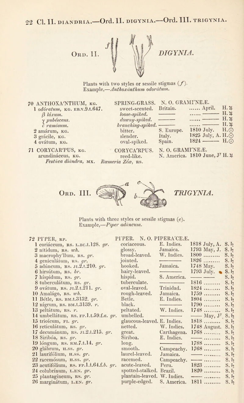 Plants with two styles or sessile stigmas (/). Example,—Anthoxdnthum odordtum. 70 ANTHOXA'NTHUM, kg. 1 odoratum, kg. EB.v.9.t.647. /3 laxum. y pubescens. o ramosum. 2 am arum, kg. 3 gracile, kg. 4 ovatum, kg. SPRING-GRASS, sweet-scented. loose-spiked, downy-spiked, branching-spiked. hitter, slender, oval-spiked. N. O. GRAMI'NEvE. Britain. April. H.2|. H. V- II. 4/. - U.lf. S. Europe. 1810 July. H.© Italy. 1825 July, A. H.© Spain. 1824 H.© 71 CORYCAR'PUS, kg. arunainaceus, kg. Festuca diundr a, mx. CORYCA'RPUS. reed-like. Rcemeria Zece, rs. N. 0. GRAMI'NEiE. N. America. 1810 June, Jy H. 2j. TRIGYNTA. Plants with three styles or sessile stigmas (c). Example,—Piper aduncum. 72 PI PER, rp. PI PER. N. 0. PIPERA'CE^E. 1 coriaceum, rs. L.BC.t.128. gr. coriaceous. E. Indies. 1818 July, A. S. b 2 nitidum, rs. wh. glossy. Jamaica. 1793 May, J. S.b 3 macrophy'llum, rs. gr. broad-leaved. W. Indies. 1800 S.b 4 geniculatum, rs. gr. jointed. 1826 S. b 5 aduncum, rs. ji.2.t.210. gr. hooked. Jamaica. 1748 May. S. b 6 hirsutum, rs. br. hairy-leaved. 1793 July. % S. b 7 hispidum, rs. gr. hispid. S. America. S. b 8 tuberculatum, rs. gr. tuberculate. 1816 S. b 9 ovatum, rs. ji.2.t.211. gr. oval-leaved. Trinidad. 1824 S. b 10 Amalago, rs. wh. rough-leaved. Jamaica. 1759 S.b 11 Betle, rs. BM.t.3132. gr. Betle. E. Indies. 1804 S.b 12 nigi'um, rs. BM.t.3139. r. black. 1790 S.b 13 peltatum, rs. r. peltated. W. Indies. 1748 S.b 14 umbellatum, rs. rp.l.t.59.f.«. gr. umbelled. — May, Jy S.b 15 trioicum, fi. gr. glaucous-leaved. E. Indies. 1818 S. b 16 reticulatum, rs. gr. netted. \V. Indies. 1748 August. S.b 17 decumanum, rs. ji.2.t.215. gr. great. Carthagena. 1768 S.b 18 Siriboa, rs. gr. Sinboa. E. Indies. S.b 19 longum, rs. rm.7Y.14. gr. long. 1788 S.b 20 glabrum, h.ss. gr. smooth. Campeachy. 1768 S.b 21 laurifolium, h.ss. gr. laurel-leaved. Jamaica. S. b 22 r&cemosum, h.ss. gr. racemed. Campeachy. S. b 23 acutifolium, rs. FP.l.t.64.f.£. gr. acute-leaved. Peru. 1823 S.b 24 colubrinum, l.en. gr. spotted-stalked. Brazil. 1820 S. b 25 plantagxneum, rs. gr. plantain-leaved. W. Indies. S. b 26 marginatum, l.en. gr. purple-edged. S. America. 1811 S.b