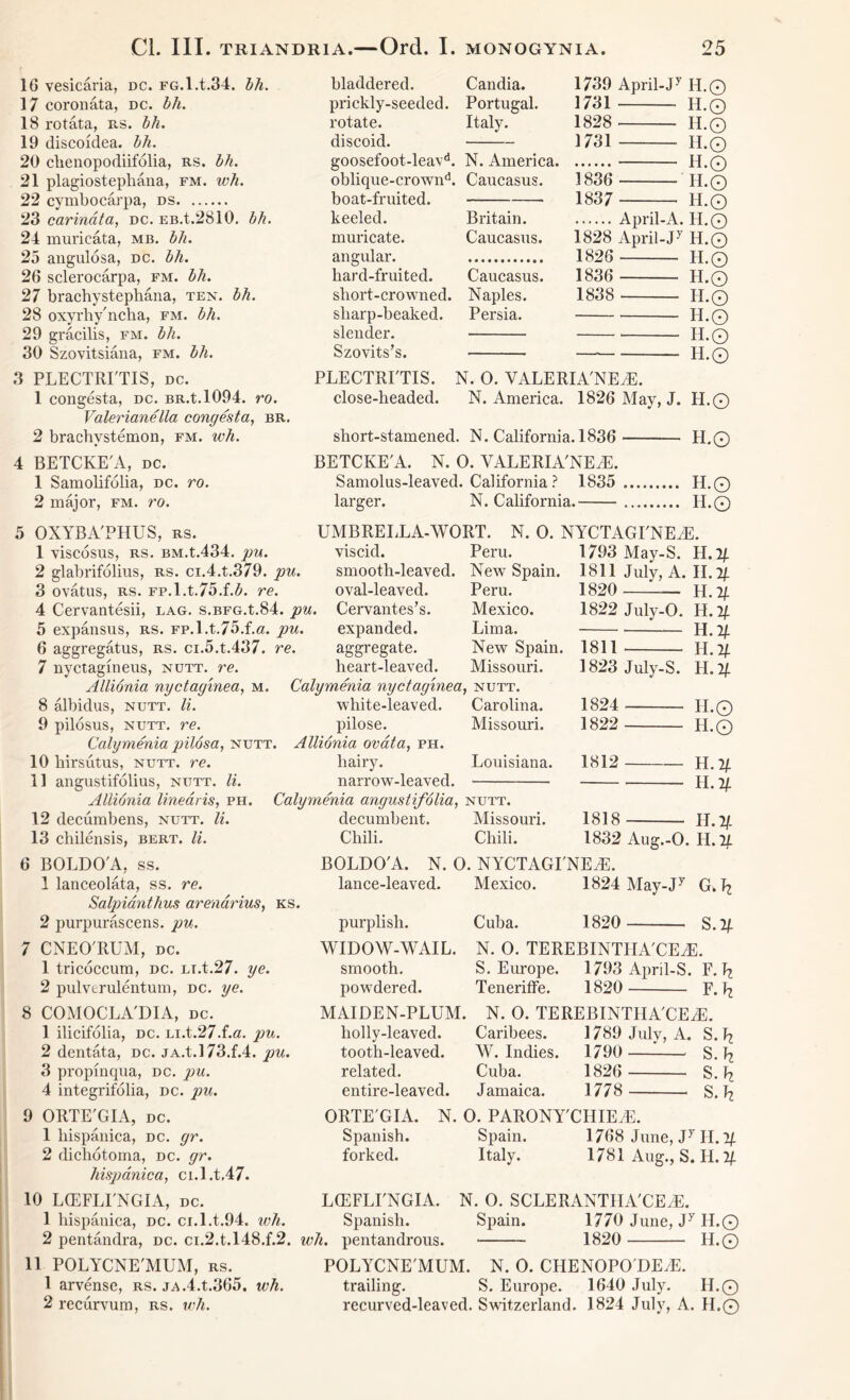 1G vesicaria, dc. FG.l.t.34. bh. 17 coronata, dc. bh. 18 rotata, rs. bh. 19 discoidea. bh. 20 chenopodiifolia, rs. bh. 21 plagiostephana, fm. ivh. 22 cymbocarpa, ds 23 carinata, dc. EB.t.2810. bh. 24 muricata, mb. bh. 25 angulosa, dc. bh. 26 sclerocarpa, fm. bh. 27 brachystephana, ten. bh. 28 oxyrhy'ncha, fm. bh. 29 gracilis, fm. bh. 30 Szovitsiana, fm. bh. 3 PLECTRI'TIS, dc. 1 congesta, dc. BR.t.1094. ro. Valerianella congesta, br. 2 brachvstemon, fm. wh. 4 BETCKE'A, dc. 1 Samolifolia, dc. ro. 2 major, fm. ro. bladder ed. prickly-seeded, rotate, discoid. goosefoot-leavd. oblique-crownd. boat-fruited. keeled. muricate. angular. hard-fruited. short-crowned. sliarp-beaked. slender. Szovits’s. Candia. Portugal. Italy. N. America. Caucasus. Britain. Caucasus. Caucasus. Naples. Persia. 1739 April-Jy H.0 1731 H.0 1828 H.Q 1731 H.Q H.0 1836 ML© 1837 H.Q April-A. H.0 1828 April-Jy H.0 1826 H.© 1836 H.© 1838 H.0 H.0 H.© — IE© PLECTRI'TIS. N. 0. VALERIA'NEA. close-headed. N. America. 1826 May, J. H.0 short-stamened. N. California. 1836 H.© BETCKE'A. N. 0. VALERIA'NEA. Samolus-leaved. California? 1835 H.0 larger. N. California. H.0 UMBRELLA-WORT. N. 0. NYCTAGI'NEA. 5 OXYBA'PHUS, rs. 1 visCOSUS, RS. BM.t.434. pu. 2 glabrifolius, rs. ci.4.t.379. pu. 3 ovatus, rs. FP.l.t.75.f.^. re. 4 Cervantesii, lag. s.BFG.t.84. pu. 5 expansus, rs. FP.l.t.75.f.a. pu. 6 aggregatus, rs. ci.5.t.437. re. 7 nyctagineus, nutt. re. Allionia nyctaginea, m. Calymenia nyctaginea, nutt. 8 albidus, nutt. li. white-leaved. Carolina. 9 pilosus, nutt. re. pilose. Missouri. Calymenia pilosa, nutt. Allionia ovata, ph. 10 hirsutus, nutt. re. hairy. Louisiana. 11 angustifolius, nutt. li. narrow-leaved. Allionia linearis, ph. Calymenia angustifolia, nutt. viscid. smooth-leaved. oval-leaved. Cervantes’s. expanded. aggregate. heart-leaved. Peru. New Spain. Peru. Mexico. Lima. New Spain. Missouri. 1793 May-S. 1811 July, A. 1820 — 1822 July-O. 12 decumbens, nutt. li. 13 chilensis, bert. li. 6 BOLDO'A, ss. 1 lanceolata, ss. re. Saljnanthus arendrius, ks. 2 purpurascens. pu. 7 CNEO'RUM, dc. 1 tricoccum, dc. Li.t.27. ye. 2 pulvcrulentum, dc. ye. 8 COMOCLA'DIA, dc. 1 ilicifolia, dc. Li.t.27.f.a. pu. 2 dentata, dc. jA.t.l73.f.4. pu. 3 propinqua, dc. pu. 4 integrifolia, dc. pu. 9 ORTE'GIA, dc. 1 liispanica, dc. gr. 2 dichotoma, dc. gr. liispanica, ci.l.t,47. 10 LCEFLI'NGIA, dc. 1 liispanica, dc. ci.l.t.94. wh. decumbent. Chili. BOLDO'A. N. 0. lance-leaved. H. II. 71 H. 14 H. H- H .if. n.n H.Tl H.O H.O H. 2/. n.y. Missouri. 1818 H. 1/. Chili. 1832 Aug.-O. H.^. NYCTAGINEA. Mexico. 1824 May-Jy G. k 1811 1823 July-S. 1824 1822 1812 Cuba. 1820 S. 21 purplish. WIDOW-WAIL, smooth, powdered. MAIDEN-PLUM, holly-leaved, tooth-leaved, related, entire-leaved. ORTE'GIA. N. 0. PARONY'CHIEA. Spanish. Spain. 1768 June, Jy H. 2/. Italy. 1781 Aug., S. H. 2/. N. 0. TEREBINTHA'CEA. S. Europe. 1793 April-S. F. k Teneriffe. 1820 F. k N. 0. TEREBINTHA'CEA. Caribees. 1789 July, A. S. 1? W. Indies. 1790 S.fy Cuba. 1826 S. ^ Jamaica. 1778 S. Ij forked. LCEFLI'NGIA. Spanish. N. 0. SCLERANTIIA'CEA. Spain. 1770 June, Jy H.0 2 pentandra, dc. ci.2.t.l48.f.2. ivh. pentandrous. 1820 H.© 11 POLYCNE'MUM, rs. POLYCNE'MUM. N. 0. CHENOPO'DEA. 1 arvense, rs. jA.4.t.365. wh. trailing. S. Europe. 1640 July. H.0 2 recurvum, rs. wh. recurved-leaved. Switzerland. 1824 July, A. H.0