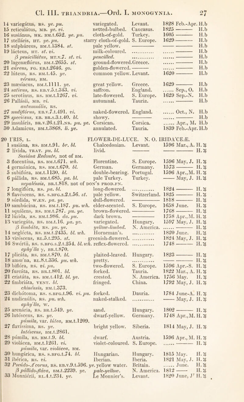 14 variegatus, ns. ye. pu. variegated. Levant. 1828 Feb.-Apr. H.b 15 reticulatus, mb. ye. vi. netted-bulbed. Caucasus. 1825 H.b 16 susianus, hk. BM.t.652. ye. pu. clotli-of-gold. Turkey. 1605 H.b 17 stellaris, ht. ye.pu. starry clotli-of-gold. S. Europe. 1629 H.b 18 sulphureus, BM.t.1384. st. pale yellow. H.b 19 lacteus, ht. st. vi. milk-coloured H.b /3 penicillatus, ht.v.7. st. vi. pencilled. H.b 20 lagenseflorus, BM.t.2655. st. ground-flowered.Greece. H.b 21 aureus, fg. EB.t.2646. go. golden-flowered. H.b 22 luteus, rs. BM.t.45. ye. common yellow. Levant. 1620 H.b vernus, bm. 23 msesiacus, BM.t.llll. ye. great yellow. Greece. 1629 H.b 24 sativus, rs. EB.v,5.t.343. vi. saffron. England. Sep., 0. H.b 25 serotinus, rs. BM.t.1267. vi. late-flowered. S. Europe. 1629 Sep.-N. H.b 26 Pallasii, mb. vi. autumnal. Tauria. H.b autumnalis, rs. 27 nudiflorus, EB.v.7.t.491. vi. naked-flowered. England Oct., N. H.b 28 speciosus, eb. br.s.3.L40. bl. showy. H.b 29 insularis, BR.v.26.t.21.NS. pu. ye. Corsican. Corsica. Apr., M. H.b 30 Adamicus, BM.t.3868. li. ye. annulated. Tauria. 1839 Feb.-Apr. H.b 20 I RIS, l. FLOWER-DE-LUCE. N. O. IRIDA'CE^E. 1 susiana, rs. bm.L91. hr. bl. Chalcedonian. Levant. 1596 Mar., A. H. If 2 livida, trat. pu. bl. livid. H.2f Susiana Redoute, not of bm. 3 florentina, rs. bm.L671. wh. Florentine. S. Europe. 1596 May, J. H. If. 4 germanica, rs. BM.t.670. bl. German. Germany. 1573 — H.If 5 subiflora, BM.t.1130. bl. double-bearing. Portugal. 1596 Apr.,M. H. 2f 6 pallida, rs. BM.t.685. pa. bl. pale Turkey. Turkey. May, J. FI.2f nepalensis, BR.t.818. not of don’s prod.fn. 7 longiflora, rs. pa. bl. long-flowered 1824 H.2f 8 fiavescens, rs. s.BFG.s.2.t.56. st. pale yellow. Switzerland. 1825 H.lf 9 sordida, w.en. pa. ye. dull-flowered. 1818 H.2f 10 sambiicina, rs. bm.L187. pu. wh. elder-scented. S. Europe. 1658 June. IF. 2f 11 squalens, rs. bm.L787. pu. ye. brown-flowered. 1768 FI.2f 12 lurida, rs. BM.t.986. da.pu. dark brown. 1758 Apr.,M. FI.Ff 13 variegata, rs. BM.t.16. pa. ye. variegated. Hungary. 1597 May, J. Fl.lf /3 limbdta, rs. pu. ye. yellow-limbed. N. America FI. 2f 14 neglecta, rs. BM.t.2435. bl. wh. Horneman’s 1820 June. FI.2f 15 virescens, RL.5.t.295. st. greenish-flowered 1824 May, J. H.lf 16 Swertii, rs. s.BFG.s.2.t.254. bl.wh. reflex-flowered 1748 H.lf aphy'lla y, BR.t.870. 17 plicata, rs. BM.t.870. bl. plaited-leaved. Hungary. 1823 II. If 18 amoe'na, RL.8.t.336. pu. wh. pretty. H.2f 19 biflora, rs. vi. pu. two-flowered. S. Europe. 1596 Apr.-S. FI.2f 20 furcata, rs. BR.t.801. bl. forked. Tauria. 1822 Mar., A. H. 2f 21 cristata, rs. BM.t.412. bl. ye. crested. N. America. 1756 May. H.Ff 22 fimbriata, vent. bl. fringed. China. 1792 May, J. FI.2f chinensis, BM.t.373. 23 dichotoma, rs. s.BFG.t.96. vi. pu. forked. Dauria. 1784 June-A. FI. 2f 24 nudicaulis, rs. pu. wh. naked-stalked May, J. H.2f aphy'lla, w. 25 arenaria, rs. BR.t.549. ye. sand. Hungary. 1802 FI. If 26 lutescens, rs .ye. dwarf-yellow. Germany. 1748 Apr.,M. H. 2f pumila, var. lutea, BM.t.1209. 27 flavissima, rs. ye. bright yellow. Siberia. 1814 May, J. FI. % lutescens, BM.t.2861. 28 pumila, rs. BM.t.9. bl. dwarf. Austria. 1596 Apr., M. FI. 2f 29 violacea, BM.t.1261. vi. violet-coloured. S. Europe FI.2f pumila, var. violacea, bm. 30 hungarica, rs. s.BFG.t.74. bl. Hungarian. Hungary. 1815 May. IF. If 31 iberica, rs. vi. Iberian. Iberia. 1821 May, J. H.2f 32 Pseudo-A'corus, rs. eb.v.94.596. ye. yellow water. Britain. June. II. If (3 pdllido-flava, bm.1.2239. ye. pale-yellow. N. America. 1812 FI. 2f 33 Monnierii, RL.4.t.234. ye. Le Monnier’s. Levant. 1820 June, J- II. 2f