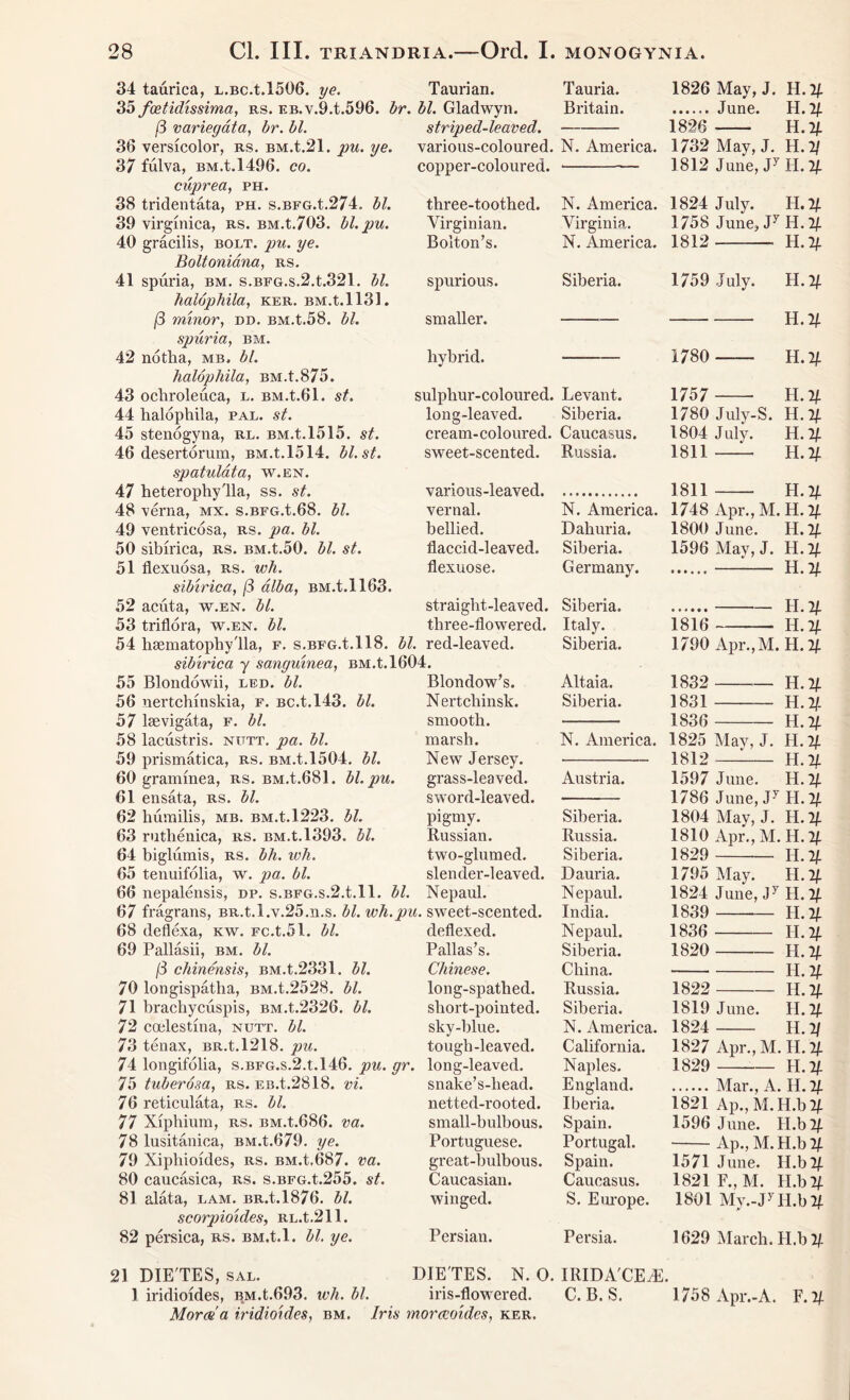 34 taurica, L.BC.t.1506. ye. Taurian. Tauria. 35 foetidissima, rs. EB.v.9.t.596. br. bl. Gladwyn. Britain. striped-leaved. various-coloured. N. America, copper-coloured. —— three-toothed. Virginian. Bolton’s. spurious. smaller. hybrid. sulphur-coloured. long-leaved. cream-coloured. sweet-scented. various-leaved. vernal. bellied. flaccid-leaved. flexuose. /3 variegata, br. bl. 36 versicolor, rs. BM.t.21. pu. ye. 37 fulva, BM.t.1496. co. cuprea, ph. 38 tridentata, ph. s.bfg.L274. bl. 39 virginica, rs. BM.t.703. bl. pu. 40 gracilis, bolt. pu. ye. Boltoniana, rs. 41 spuria, bm. s.BFG.s.2.t.321. bl. halbphila, ker. BM.t.1131. (3 minor, dd. BM.t.58. bl. spuria, bm. 42 notha, mb, bl. halophila, BM.t.875. 43 ochroleuca, l. BM.t.61. st. 44 halophila, pal. st. 45 stenogyna, rl. BM.t.1515. st. 46 desertorum, BM.t.1514. bl. st. spatulata, w.en. 47 heterophylla, ss. st. 48 verna, mx. s.BFG.t.68. bl. 49 ventrieosa, rs. pa. bl. 50 sibirica, rs. BM.t.50. bl. st. 51 flexuosa, rs. wh. sibirica, /3 alba, BM.t.1163. 52 acuta, w.en. bl. straight-leaved. 53 triflora, w.en. bl. tliree-flowered. 54 hsematophy'lla, f. s.BFG.t.118. bl. red-leaved. sibirica y sanguinea, BM.t.1604. 55 Blondowii, led. bl. 56 nertchinskia, f. BC.t.143. bl. 57 lsevigata, f. bl. 58 lacustris. ntjtt. pa. bl. 59 prismatica, rs. BM.t.1504. bl. 60 graminea, rs. BM.t.681. bl. pu. 61 ensata, rs. bl. 62 humilis, mb. BM.t.1223. bl. 63 ruthenica, rs. BM.t.1393. bl. 64 biglumis, rs. bh. wh. 65 tenuifolia, w. pa. bl. 66 nepalensis, dp. s.BFG.s.2.t.ll. bl. 67 fragrans, BR.t.l.v.25.n.s. bl.wh.px 68 deflexa, kw. Fc.t.51. bl. 69 Pallasii, bm. bl. j3 chinensis, BM.t.2331. bl. 70 longispatha, BM.t.2528. bl. 71 brachycuspis, BM.t.2326. bl. 72 coelestina, nutt. bl. 73 tenax, BR.t.1218. pu. 74 longifolia, s.BFG.s.2.t,146. pu. gr 75 tuberosa, rs. EB.t.2818. vi. 76 reticulata, rs. bl. 77 Xiphium, rs. BM.t.686. va. 78 lusitanica, BM.t.679. ye. 79 Xiphioides, rs. bm.L687. va. 80 caucasica, rs. s.BFG.t.255. st. 81 alata, lam. BR.t.1876. bl. scorpioides, RL.t.211. 82 persica, rs. BM.t.l. bl. ye. 21 DIE'TES, SAL. 1 iridioides, BM.t.693. wh. bl. Mores'a iridioides, bm. Iris morccoides, ker. N. America. Virginia. N. America. Siberia. Levant. Siberia. Caucasus. Russia. N. America. Dahuria. Siberia. Germany. Siberia. Italy. Siberia. 1826 May, J. H.^ June. H.1JL 1826 H.2JL 1732 May, J. H.2/ 1812 June, Jy H. % 1824 July. R.n 1758 June, Jy H. II 1812 H.2/. 1759 July. H. H- H.V 1780 1757 1780 July-S. 1804 July. 1811 —— 1811 H.2JL H.^ H. 21 H .21 H.2f n.ii 1748 Apr., M. H. If. 1800 June. H.If. 1596 May, J. H.l^ — H. 71 1816 H. II Blondow’s. Altaia. N ertcliinsk. Siberia. smooth. marsh. N. America. New Jersey. grass-leaved. Austria. sword-leaved. pigmy. Siberia. Russian. Russia. two-glumed. Siberia. slender-leaved. Dauria. Nepaul. Nepaul. u. sweet-scented. India. deflexed. Nepaul. Pallas’s. Siberia. Chinese. China. long-spathed. Russia. short-pointed. Siberia. sky-blue. N. America. tough-leaved. California. . long-leaved. Naples. snake’s-liead. England. netted-rooted. Iberia. small-bulbous. Spain. Portuguese. Portugal. great-bulbous. Spain. Caucasian. Caucasus. winged. S. Europe. Persian. Persia. DIE'TES. N. O. IRIDA'CEiE. iris-flowered. C. B. S. 1790 Apr.,M. H.11 1832 H. II 1831 H. H- 1836 H. 21 1825 May, J. H.^L 1812 H. 21 1597 June. H.^ 1786 June, J7 H.2jL 1804 May, J. H.11 1810 Apr., M. H. 21 1829 H .11 1795 May. II. 71 1824 June, J 7 H.% 1839 H .11 1836 H. 21 1820 H.^ II. V 1822 H. 21 1819 June. H. % 1824 n.y 1827 Apr.,M.H.11 1829 H. 21 Mar., A. H. II 1821 Ap.,M.H.b2J 1596 June. II.b II Ap., M. H.b % 1571 June. H.b2jL 1821 F.,M. H.b % 1801 My.-J 7 H.b 21 1629 March. H.b 71 1758 Apr.-A. F. V-